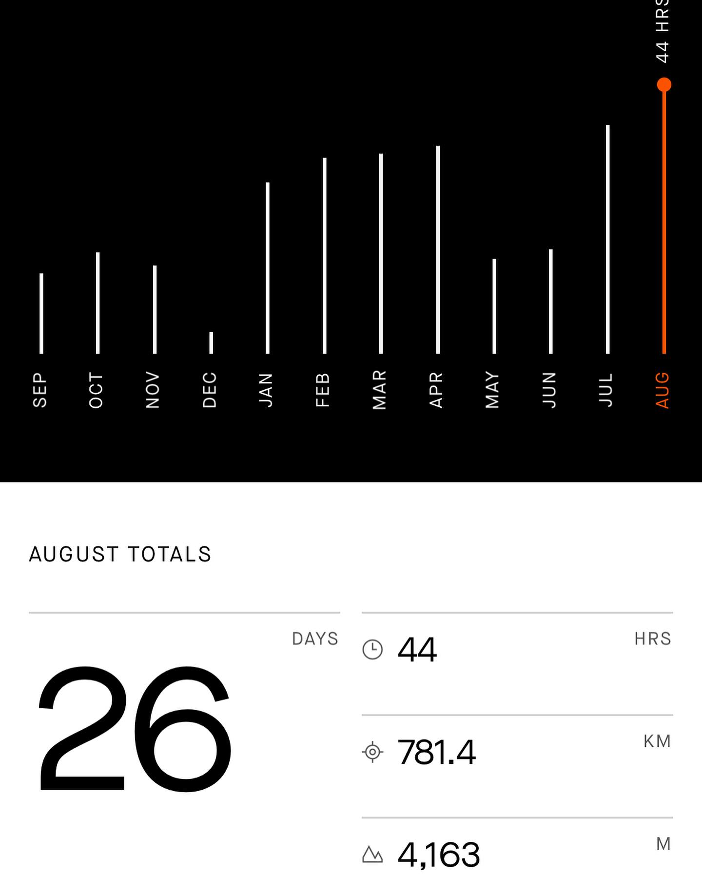 Keeping is consistent, progress moving in that upward trajectory 📈 Let’s see what September has in stall for us. It’s time to set some realistic goals for this month. Start planning people, hold yourself to account, get your support crew in place, identify those barriers & smash it 💥 If you can be one thing in life, be consistent #consistencyiskey #consistencybreedsresults #personaltrainersw14 #palewellcommon