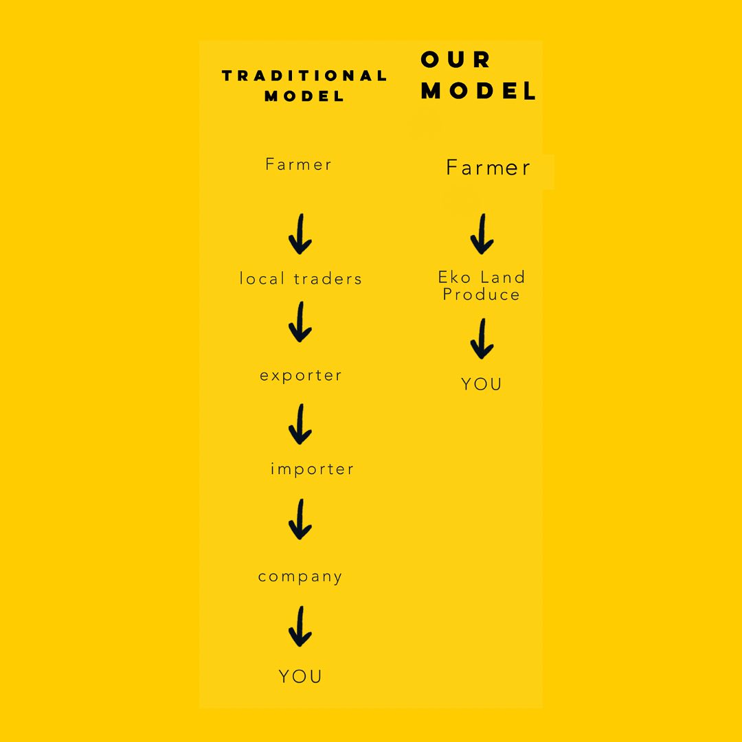 How we are #changing the way the #spice trade works!