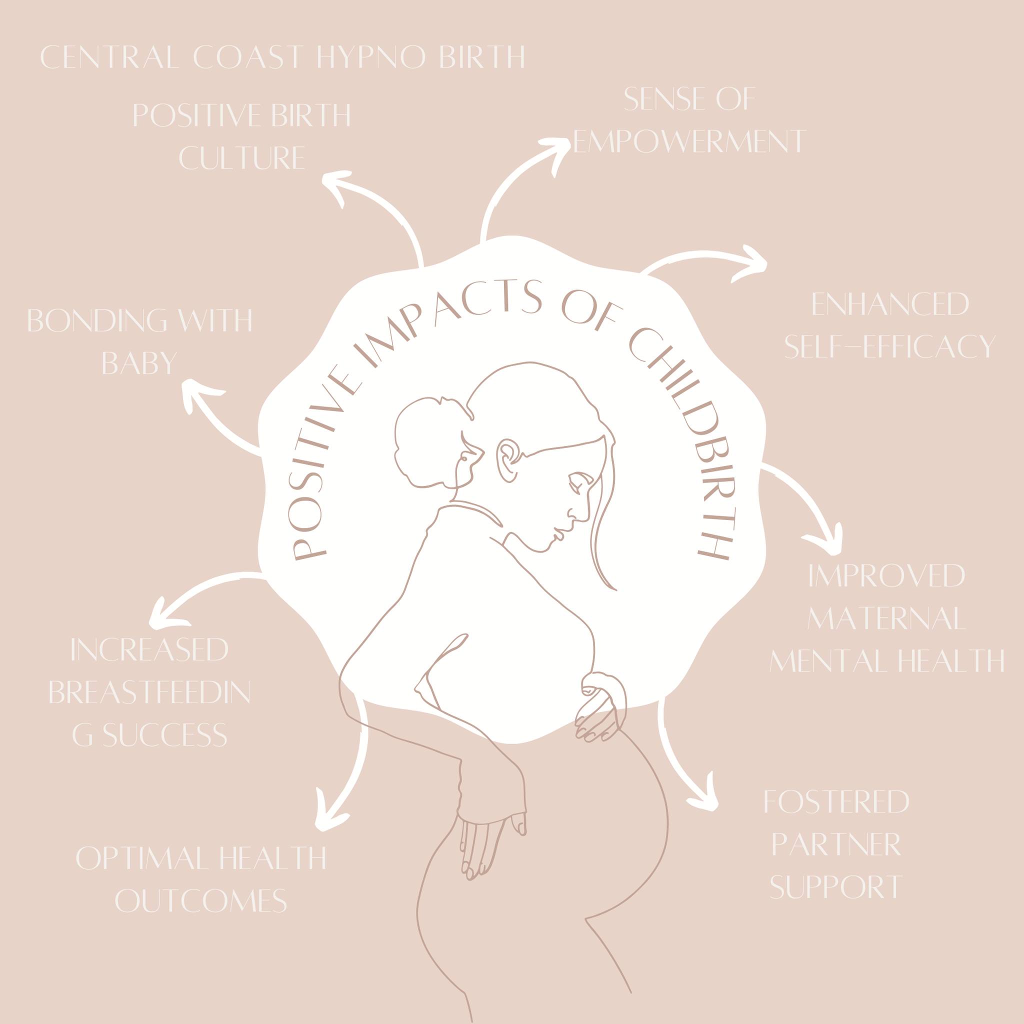 While birth experiences vary widely, there are many positive impacts that you may experience when you feel empowered and confident-
Sense of Empowerment- A positive childbirth experience can leave you feeling empowered and in control of your body, instilling a sense of achievement.
Bonding with Baby- Childbirth provides deep emotional bonding between you and your baby. Skin-to-skin contact, eye contact, and breastfeeding in the immediate postpartum can foster a strong attachment bond.
Enhanced Self-Efficacy- Successfully coping with the challenges of labour and birth can enhance feelings of self-efficacy and competence as a parent. Overcoming obstacles and achieving a desired birth outcome builds confidence.
Positive Birth Memories- Feeling supported, respected, and cared for during labour and birth contributes to positive recollections of birth.
Improved Maternal Mental Health- A positive experience is associated with better mental health outcomes, less likely to develop PPD or anxiety.
Fostered Partner Support- strengthen the bond between partners and enhance relationship dynamics. Partners who feel included, supported, and valued during birth are better equipped to provide ongoing support in postpartum.
Increased Breastfeeding Success- Skin-to-skin contact and early breastfeeding support contribute to breastfeeding success.
Optimal Health Outcomes- Reduced rates of medical interventions, shorter recovery times, and enhanced emotional well-being contribute to overall health and wellness for mum and bub.
Sense of Fulfillment- Bringing a baby into the world through a positive childbirth experience can bring a profound sense of fulfilment and purpose. Witnessing your strength and resilience can be a transformative experience.
Positive Birth Culture- Positive childbirth experiences contribute to a culture of empowerment, support, and respect within maternity care settings. Individuals who have positive birth experiences are more likely to advocate for and support others in their journey, fostering a positive birth culture for future generations.
