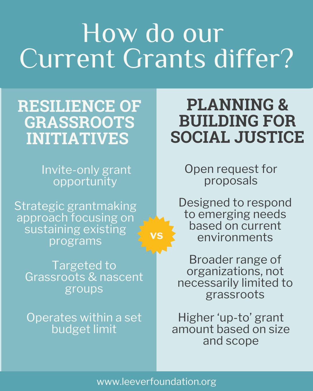 Resilience of Grassroots Grant vs Planning and Building for Social Justice Grant: What’s the difference? 🤔
Here’s a quick breakdown:
🔹 The Resilience of Grassroots grant is invite-only, grassroots-focused, and supports sustaining existing programs within a set budget.
🔹 The Planning and Building for Social Justice Grants is open for proposals through an RFP and is designed to respond to emerging needs based on current environments, so the grant amount is more flexible and dependent on the size and scope of successful proposals.
Both are created to support organizations, collectives, and community-initiatives committed to social justice work—just in different ways! More information about our active grants can be found on our website.
Tag a Waterbury-based grassroots organization or initiative that is committed to social justice in the comments and share why you admire their work 💚
#GrantOpportunities #FundingForGood #CommunitySupport #WaterburyGrassroots #WaterburyCT #SocialJusticeGrants