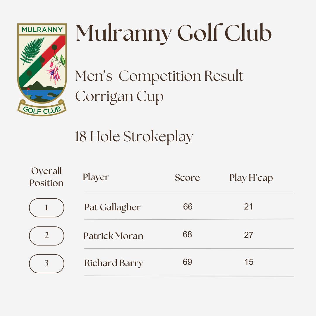 ๐๏ธโโ๏ธ Menโs Competition Results โ Corrigan Cup ๐๏ธโโ๏ธ
๐ Congratulations to Pat Gallagher, closely followed by Patrick Moran and Richard Barry. Excellent scoring gents.
