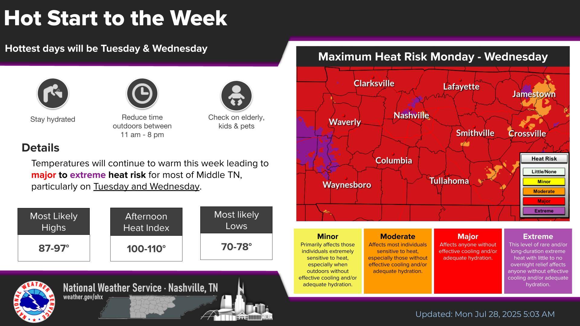 We are looking at another hot several days this week as heat index readings will top 100 degrees. Here is some great information to help you stay safe during this run of intense weather.
We do get some relief later as the National Weather Service personnel are telling us this weekend will be around 80 with lows in the mid 60s.
Stay safe in the heat!!