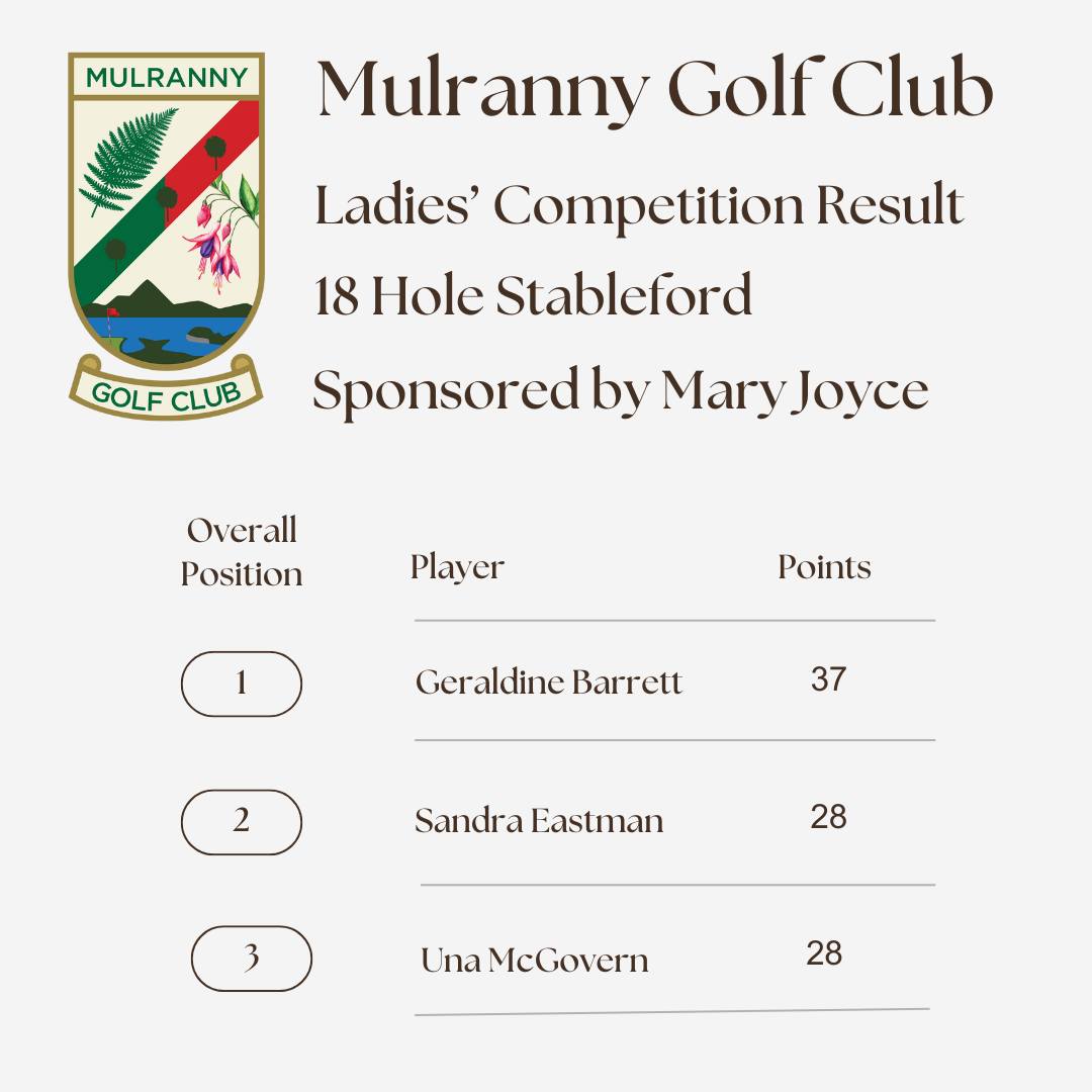 ๐ขโณ Ladies Competition Results โณ๐ข
Congratulations to Geraldine Barrett who won both of the Ladies competitions last week. ๐ฅExcellent work Geraldine ๐
Thank you to our sponsors, Mary Joyce and PAMELA SCOTT.