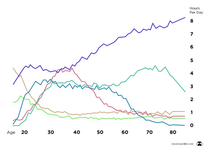 One of my students ended up calling her grandmother after we revealed the full graph. 💕
Can you guess what the purple line represents? 👀📊
Slow-reveal graphs unfold one slide at a time, letting us wonder, think, and interpret the data. As more is revealed, ideas shift, questions grow, and real sensemaking begins. A perfect way to help students make sense of data!
https://slowrevealgraphs.com/2025/02/09/who-americans-spend-their-time-with/