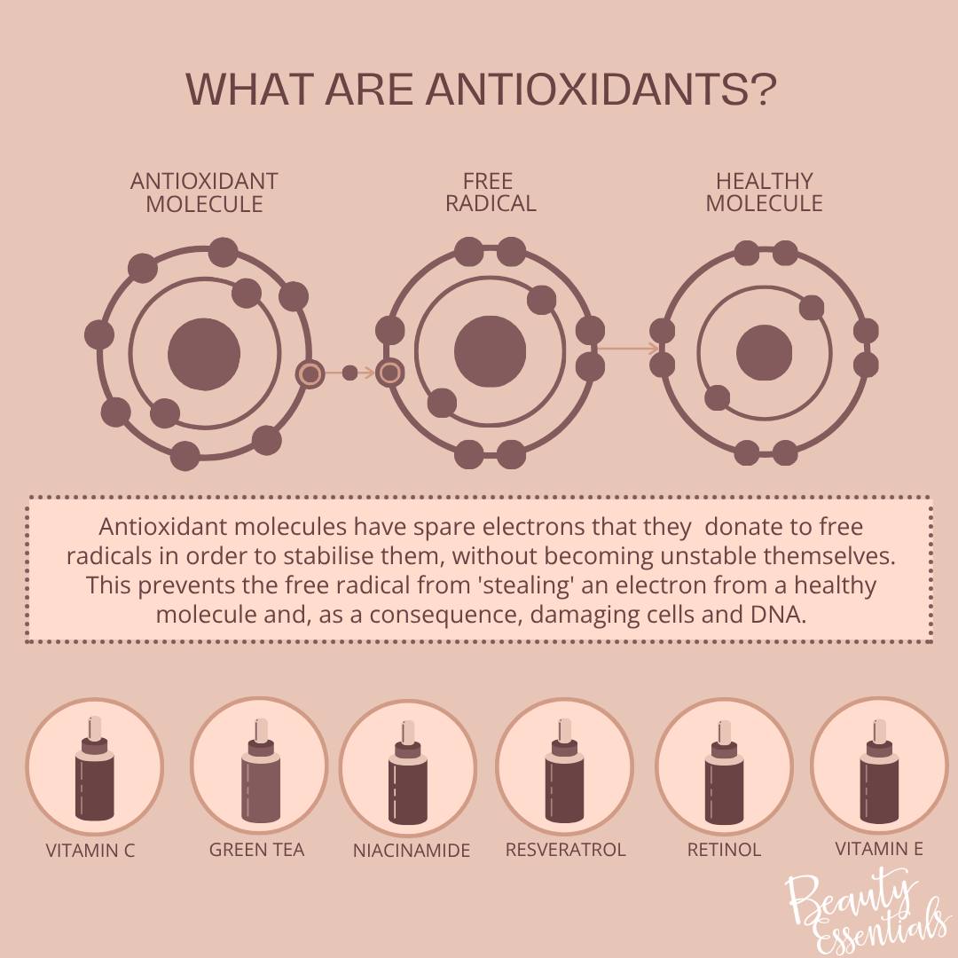 What are antioxidants—and why does your skin need them?
We often hear about antioxidants when it comes to skincare, but what do they actually do? Our skin is constantly exposed to stressors such as UV rays, pollution, medications, and lifestyle factors. These can create free radicals—unstable molecules that damage healthy skin cells and accelerate ageing.
The good news? Using skincare rich in the right antioxidants helps to neutralise free radicals, repair damage, and restore your skin’s natural radiance.
If you’re not already using all the key antioxidants listed below (and you’d love healthier, glowing skin), get in touch—I can help you choose the right ones for your skin