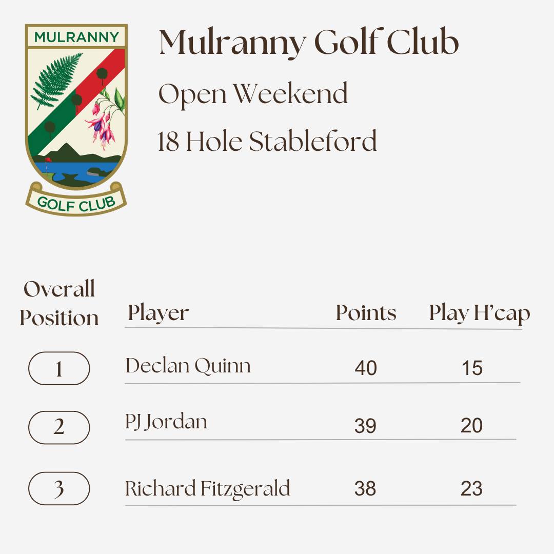 ๐จOpen Weekend Competition Results๐จ
๐ฅDeclan Quinn
๐ฅPJ Jordan
๐ฅRichard Fitzgerald
Congratulations Declan, well Played.
A reminder that Open Weekends will be played every Thursday - Sunday until March 2026.