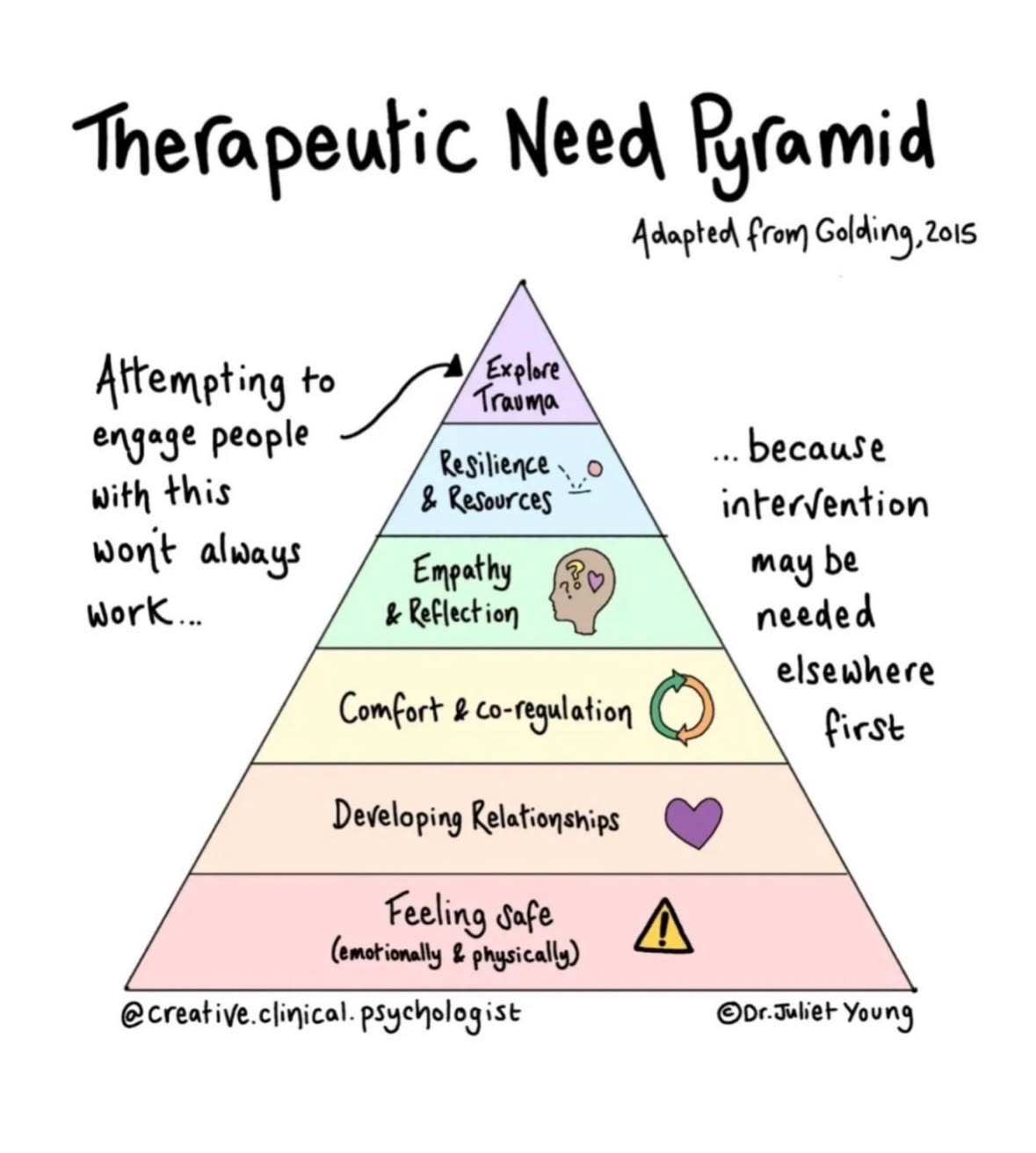 Last week, I had a client ask me why we weren't "talking about the trauma."
First, it is important to understand that there are three main phases of trauma work:
1-Stabilization (emotional regulation, effective use of coping skills)
2-Trauma Processing (talk about trauma on a deeper level)
3-Integration (making sense of what happened to us and how to move forward-aka "post-traumatic growth")
I also explained resourcing-tritation-pendulation--all concepts related to trauma work and somatics. Really, the same principles highlighted in the therapeutic need pyramid.
By the end of the conversation we had in fact touched on present day trauma, the origination of the attachment issue/wound, and established a next steps in dealing with present day trauma and becoming empowered.
Trauma therapy rarely looks like we think it will. It is not a linear process and it often doesn't include going back to the trauma and explaining/ruminating in detail--this can sometimes even retraumatize the person.
The goal is to end a session without having the person feel flooded with emotions and nervous system activation that they are not able to manage and ways to manage if you do become activated.
Trauma lives in the body--in tissues, in dna, in the nervous system. This is one of the many reasons why it is critical to work with someone who actually "does trauma" and is not simply trauma-informed.