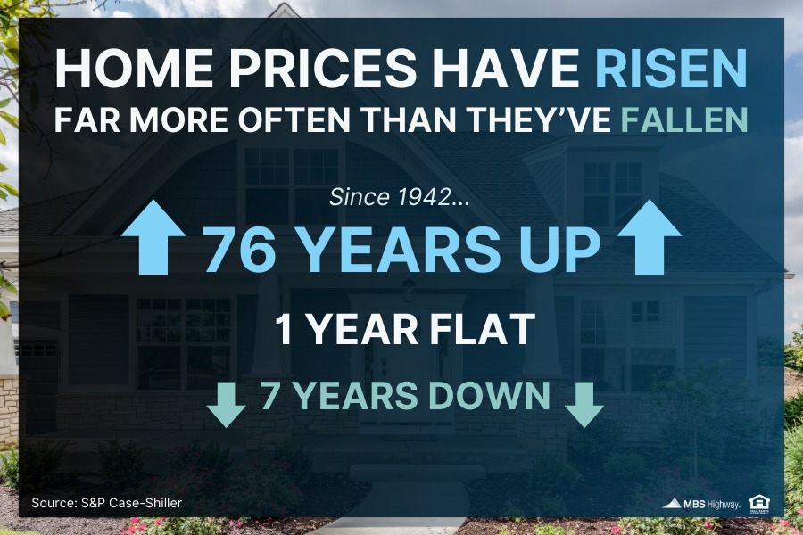 Real estate data tells a pretty powerful story.
Since 1942:
76 years up
1 year flat
7 years down
That’s why homeownership has historically been one of the most consistent ways to build long-term wealth.
With every payment you’re building equity, strengthening your financial foundation, and investing in your future.
If you’re considering buying in Dayton, Kettering, Beavercreek, Centerville, or the greater Miami Valley, understanding the long-term housing picture can change how you see the market.
Daniel Torre
Branch Manager | Loan Officer
937-369-8228
#DaytonRealEstate #MiamiValleyHomes #OhioHomeBuyers #HomeOwnershipGoals #MortgageEducation #HousingMarketFacts #BuildingEquity #RealEstateTips #MortgageAdvice