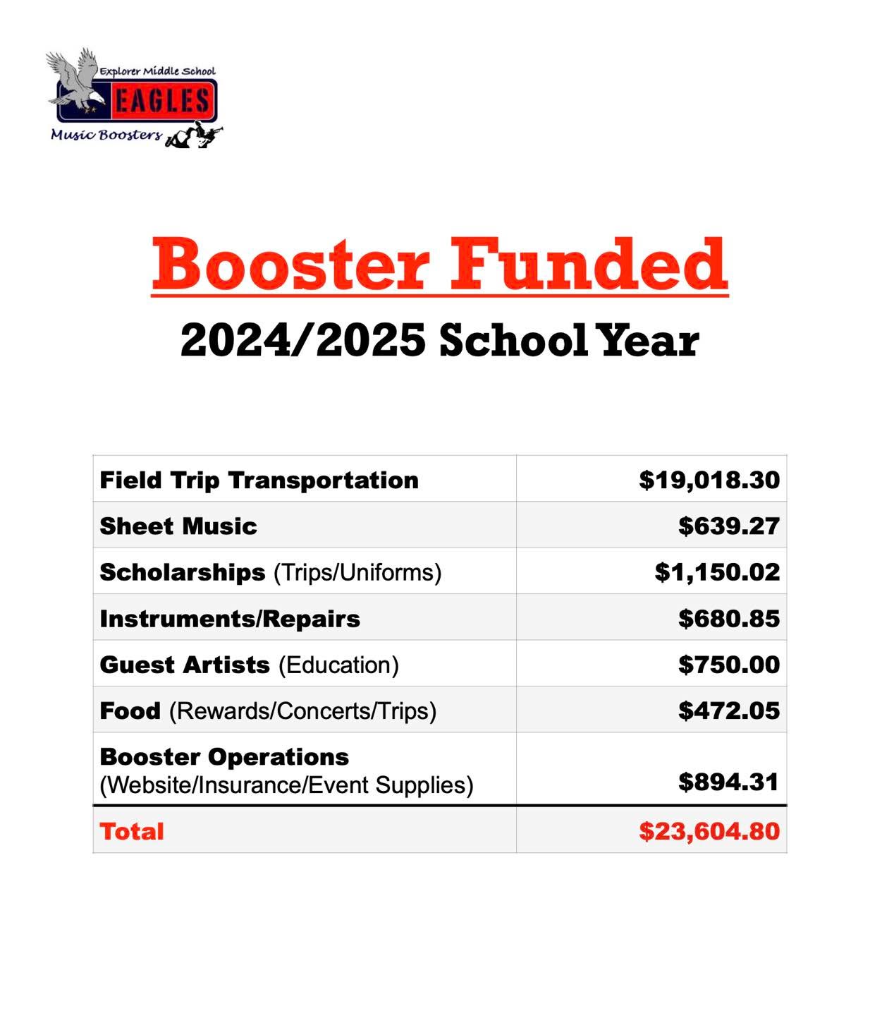 Here is a quick look at what your donations to the Music Boosters funded last school year. Transportation is by far the biggest expense, and we expect those costs to increase this year.