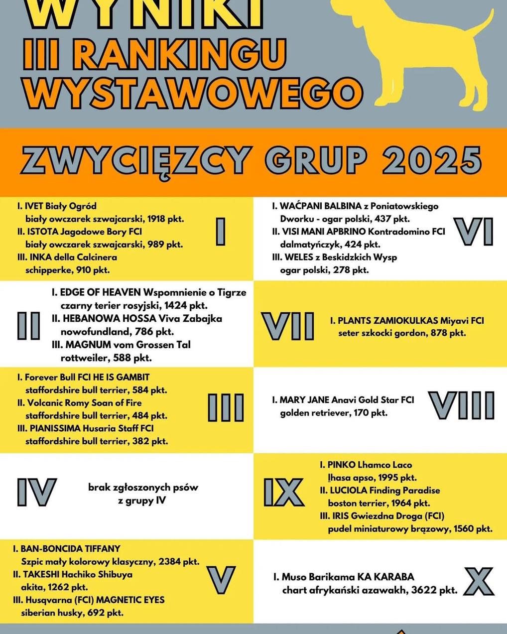 🥈 TAKESHI Hachiko Shibuya na podium! 🏆
Mamy to! 💥
Z ogromną dumą informujemy, że TAKESHI Hachiko Shibuya zdobył II miejsce w Grupie V w III Rankingu Wystawowym ZKwP Oddział Rzeszów 2025!
To ogromne wyróżnienie i dowód na to, że pasja, praca i serce wkładane w hodowlę przynoszą wspaniałe efekty. ❤️
🐕 TAKESHI Hachiko Shibuya – akita, który zachwyca nie tylko wyglądem, ale też charakterem i klasą na ringu!
Dziękujemy wszystkim, którzy nas wspierają, kibicują i trzymają kciuki za kolejne wystawy.
To dopiero początek! 🚀
👏 Gratulacje także dla wszystkich uczestników rankingu – poziom był naprawdę wysoki!
#Akita #AkitaInu #ZKwP #RankingWystawowy #DogShow #AkitaPower #Duma #Podium #Pasja #rzeszów #zkwprzeszów