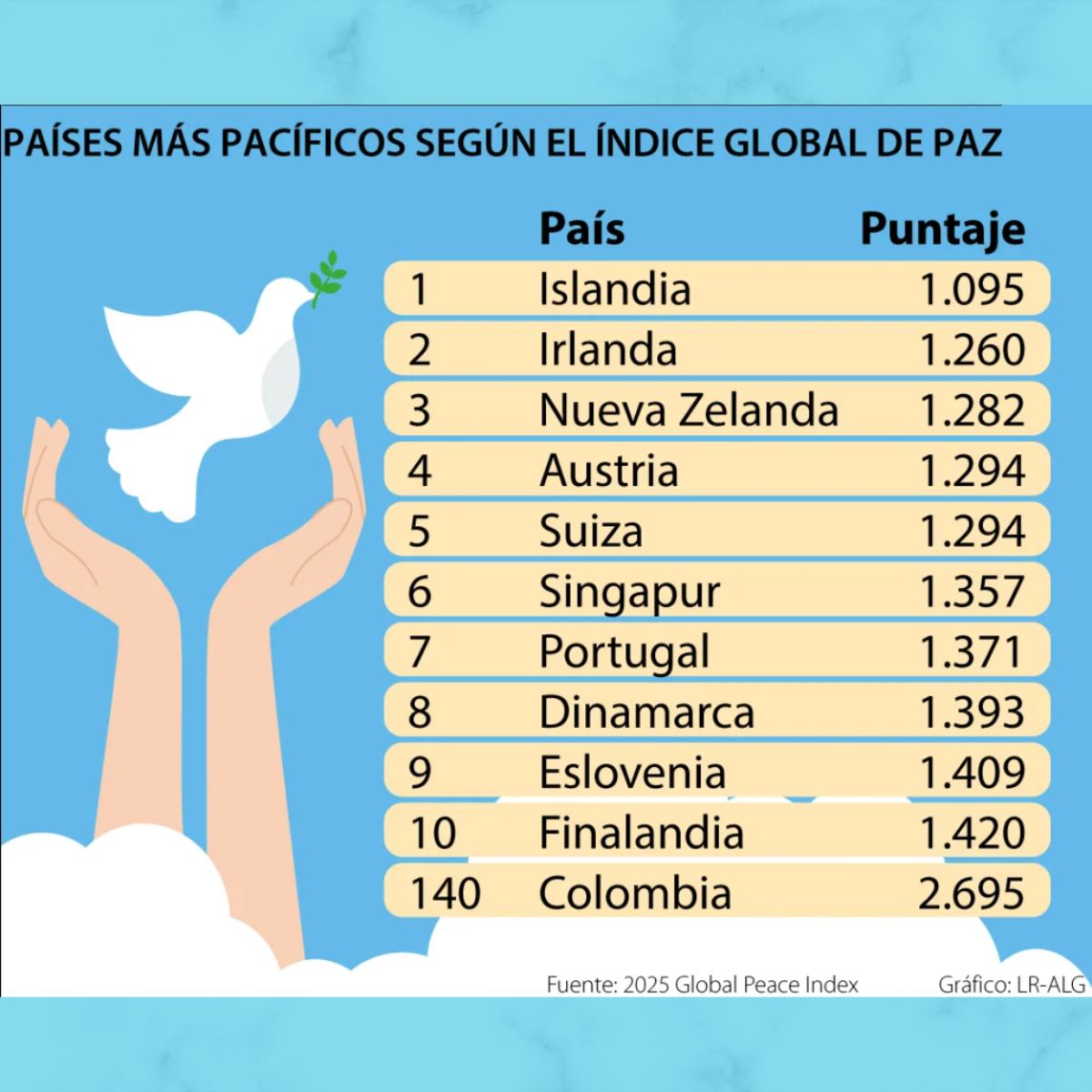 Global de Paz nos da alguna idea de cuáles serían los países más pacíficos, esto después de analizar su nivel de seguridad, los conflictos internos, externos y también su grado de militarización. El 2025 Globla Peace Index, ubicó a más de 160 países en un ranking, donde países de Europa y Oceanía lideraron. Colombia, por su parte se ubicó después de los 100 primeros más pacíficos, hasta el lugar 140.