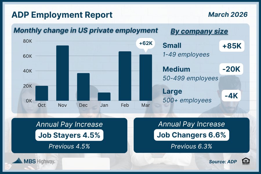 Private employers added 62,000 jobs in March, beating the 40,000 forecast, according to ADP. Hiring and pay gains both held steady. Job growth continues to favor certain industries, including health care. #adp #job #mbssocialshare #mortgagemarketnews