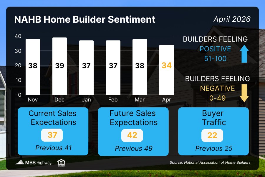 Builder confidence fell to a 7-month low in April as rising mortgage rates, geopolitical tensions, and surging construction costs weakened demand and squeezed margins, dampening momentum in the spring housing market. #homebuilder #newconstruction #mbshighway #mbssocialshare #mortgagemarketnews #mortgageintheknow