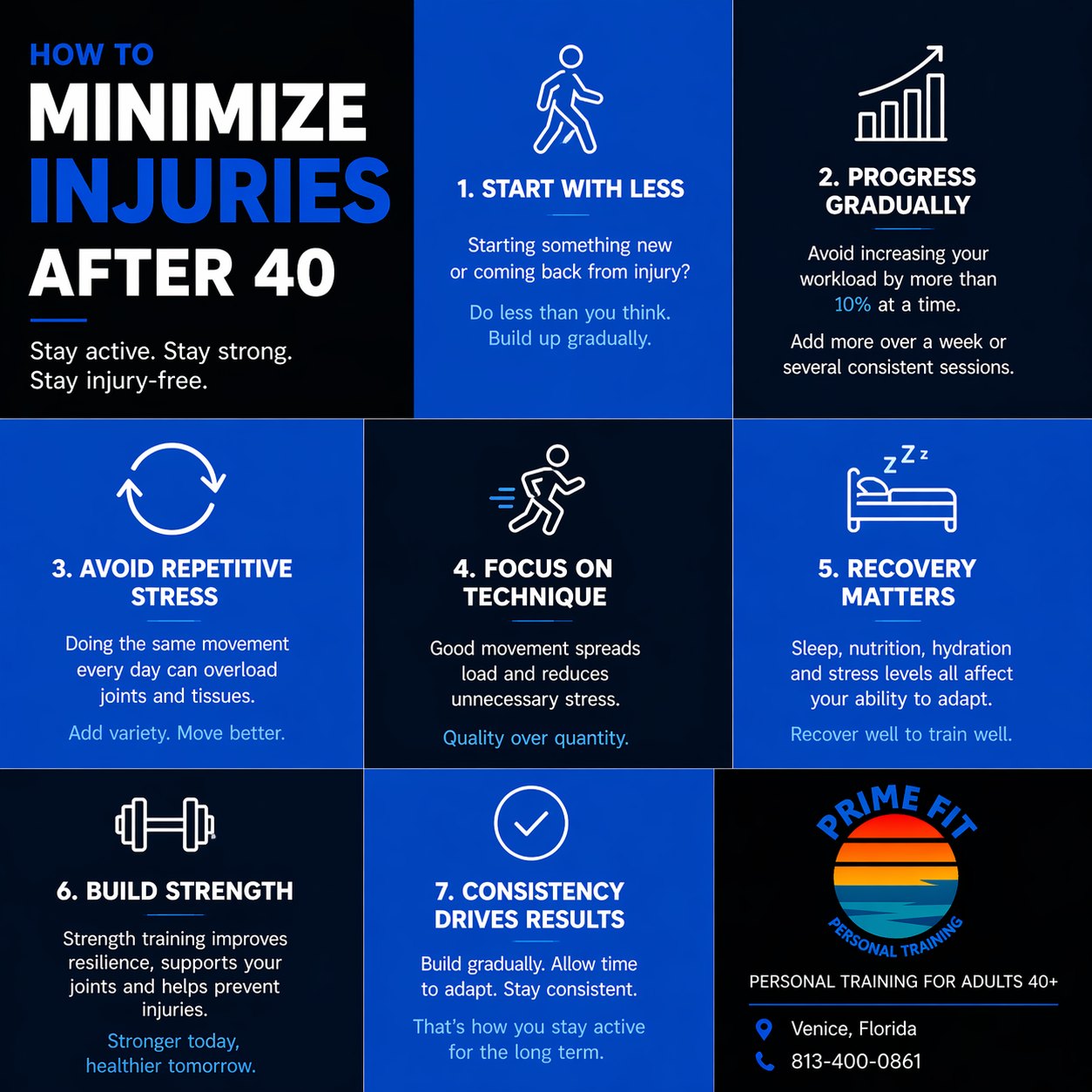 How to Minimize Injuries After 40 and Stay Active Long-Term
Starting something new or coming back from injury?
Start with less than you think.
• Start below your capacity
Not what you used to do, give your body room to adapt
• Avoid doing too much too fast
Most injuries come from sudden increases, not the activity itself
• Increase gradually, not every session
Give your body a few sessions or a full week before adding more
• Use the 10% guideline over time
Small, steady progress is safer and more effective
• Repetitive stress adds up
Same movement every day can overload joints and tissues
• Good technique reduces strain
Better movement spreads load across your body
• Recovery affects everything
Sleep, nutrition, and hydration impact how much you can handle
• Strength training builds protection
A stronger body is more resilient and injury resistant
Stay consistent. Build smart.
For the full version, go to my Facebook page.
Roi
Prime Fit Personal Training
Venice, Florida