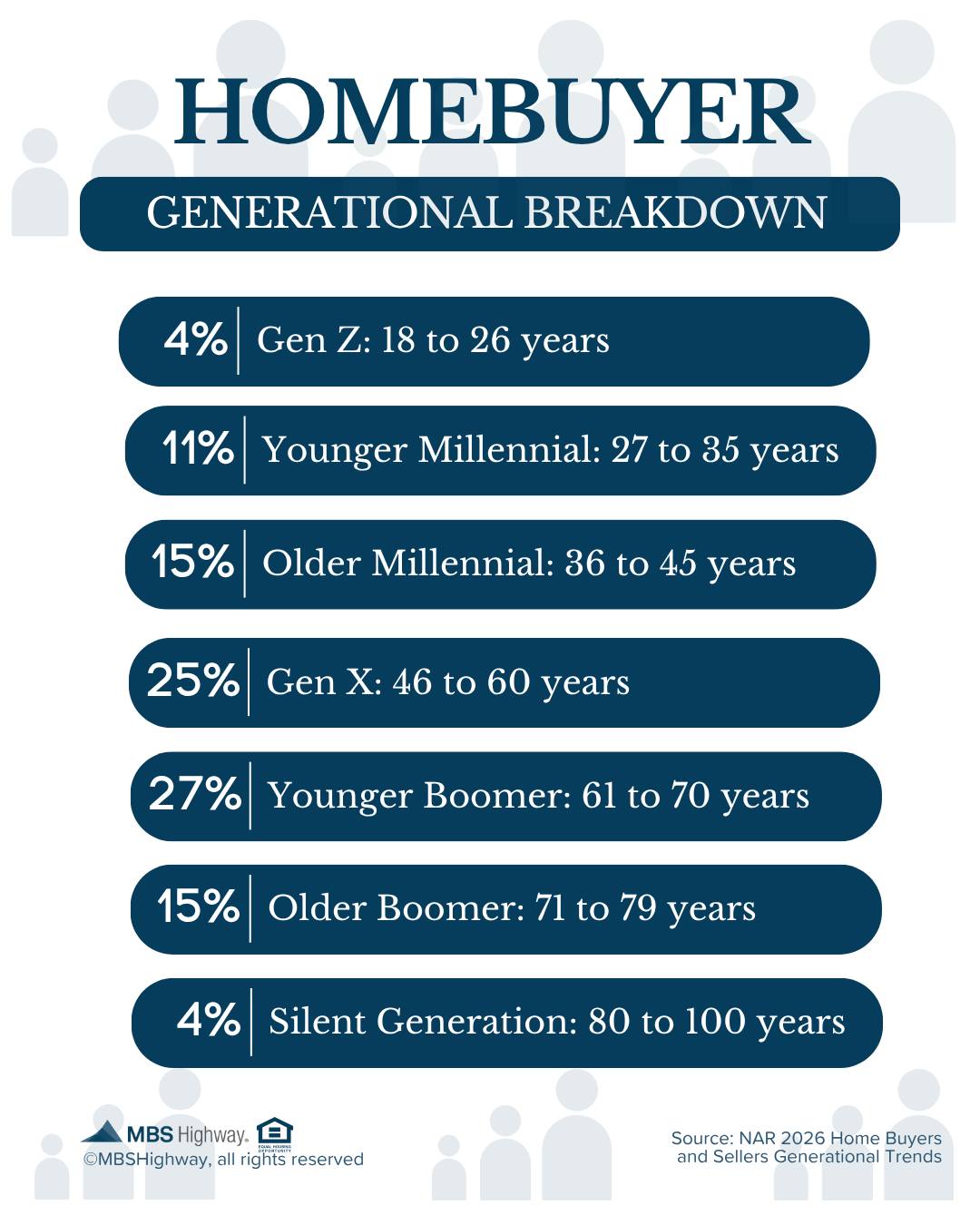 From Gen Z to the Silent Generation, homebuyers today come from every generation. Some are buying their first home, others are moving up or downsizing, but all have one thing in common: they’re making a move that fits their life stage and financial picture. Curious what buying could look like for you? Let’s connect and talk through your options. #homebuyers #mbshighway #mbssocialshare #mortgagemarketnews #mortgageintheknow