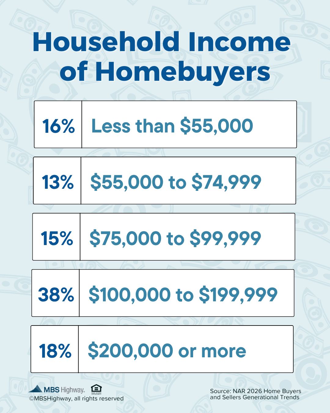 Buying a home isn’t just for one income bracket. From under $50K to $200K+, today’s homebuyers span a wide range of household incomes. What matters most isn’t fitting into a specific category, it’s understanding what you can comfortably afford. That’s where your estimated monthly payment (including principal, interest, taxes, and insurance – aka PITI) comes in.
The right strategy starts with knowing your numbers. Reach out to review your situation and explore what’s possible for you. #homebuyers #mbshighway #mbssocialshare #mortgagemarketnews #mortgageintheknow