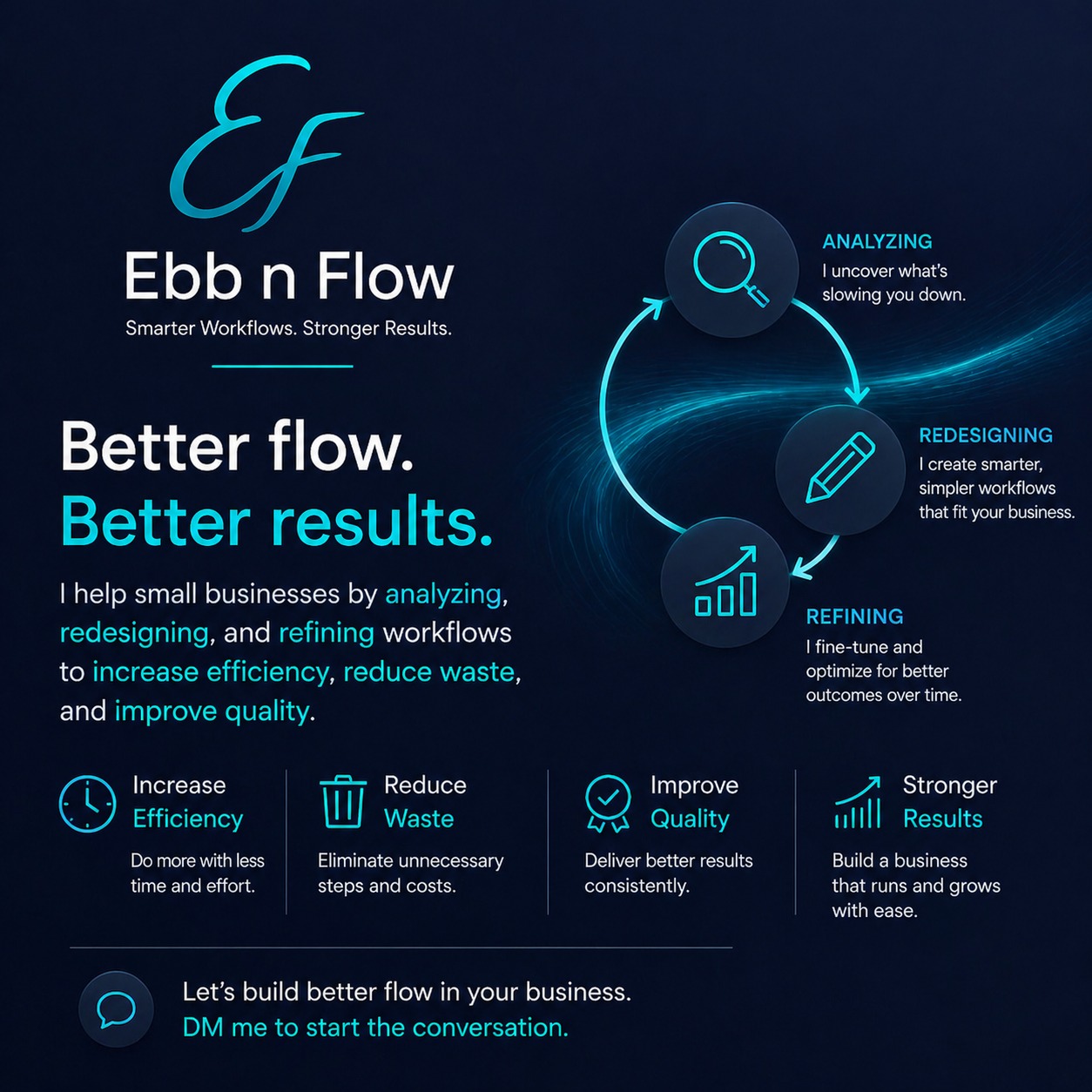 Most small businesses aren’t lacking effort.
They’re running on systems that haven’t been analyzed, redesigned, or refined.
Growth doesn’t come from doing more.
It comes from improving how things flow.
When workflows are clear and intentional:
• Time opens up
• Decisions get easier
• Results become consistent
That’s where I come in.
I work alongside business owners to analyze, redesign, and refine workflows—
helping increase efficiency, reduce waste, and improve quality across day-to-day operations.
No overwhelm. No unnecessary complexity.
Just better flow… and stronger results.
If you’re ready to elevate how your business runs—let’s connect.
Lana
639-536-5720
ebbnflowbusinessconsulting.ca
#ebbnflow
#BusinessOperations
#SmallBusinessSupport
#WorkflowOptimization
#EfficiencyMatters
#BusinessGrowthStrategy #OperationalExcellence
#AIForBusiness
#EntrepreneurSupport