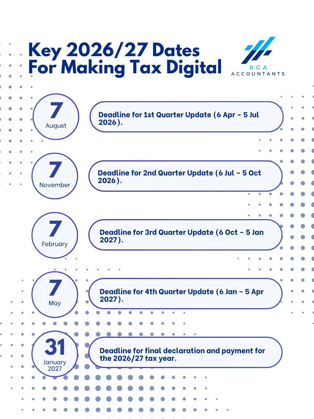 Mark your calendars! Making Tax Digital for 2026/27 comes with strict quarterly deadlines 🗓️
If you are a sole trader or landlord earning over £50,000, your reporting requirements changed on 6 April 2026.
📞 Ready to get prepared?
We’re offering a FREE consultation call to discuss how these changes affect your specific business and how we can get you ready for 2026.
🔗 Book your free call today: www.rgaca.co.uk
📧 Email: enquiries@rgaca.co.uk
📞 Call: 028 40 627 730
#MTD #MakingTaxDigital #SoleTrader #UKTax #Accounting