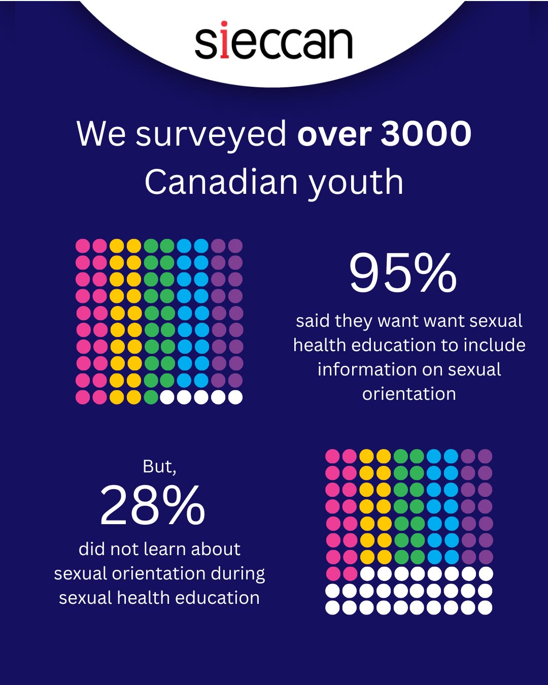 ✨ NEW fact sheet for youth ✨
We’ve just released a new Sexual Orientation fact sheet created to support youth with clear, evidence-based information that aligns with SIECCAN’s Benchmarks for Comprehensive Sexual Health Education in Canada.
This resource helps youth understand sexual orientation, support friends with different sexual orientations, and know when to seek help or support.
Learning about different aspects of identity, including sexual orientation, is a normal part of growing up and can help youth feel more informed, respected, and supported.
🔗 Find it in our Sexual Orientation and Gender Identity website section.
-----
✨ NOUVEAU feuillet d’information pour les jeunes ✨
Nous venons de publier un nouveau feuillet d’information sur l’orientation sexuelle afin de fournir aux jeunes des informations claires et fondées sur des données probantes, alignées sur les Points de repère du CIÉSCAN pour une éducation complète à la santé sexuelle au Canada.
Cette ressource aidera les jeunes à comprendre l’orientation sexuelle, à soutenir leurs ami·e·s qui ont différentes orientations sexuelles et à savoir quand demander de l’aide ou du soutien.
La découverte des différents aspects de l’identité, y compris l’orientation sexuelle, fait partie intégrante de la croissance et peut aider les jeunes à se sentir mieux informé·e·s, respecté·e·s et soutenu·e·s.
🔗 Vous trouverez cette ressource dans la section « Orientation sexuelle et identité de genre » de notre site Web.
#SantéDesJeunes #ÉducationSantéSexuelle #2ELGBTQINA #ÉduSexu #ÉduSexuComplète #FondéSurLesDonnéesProbantes