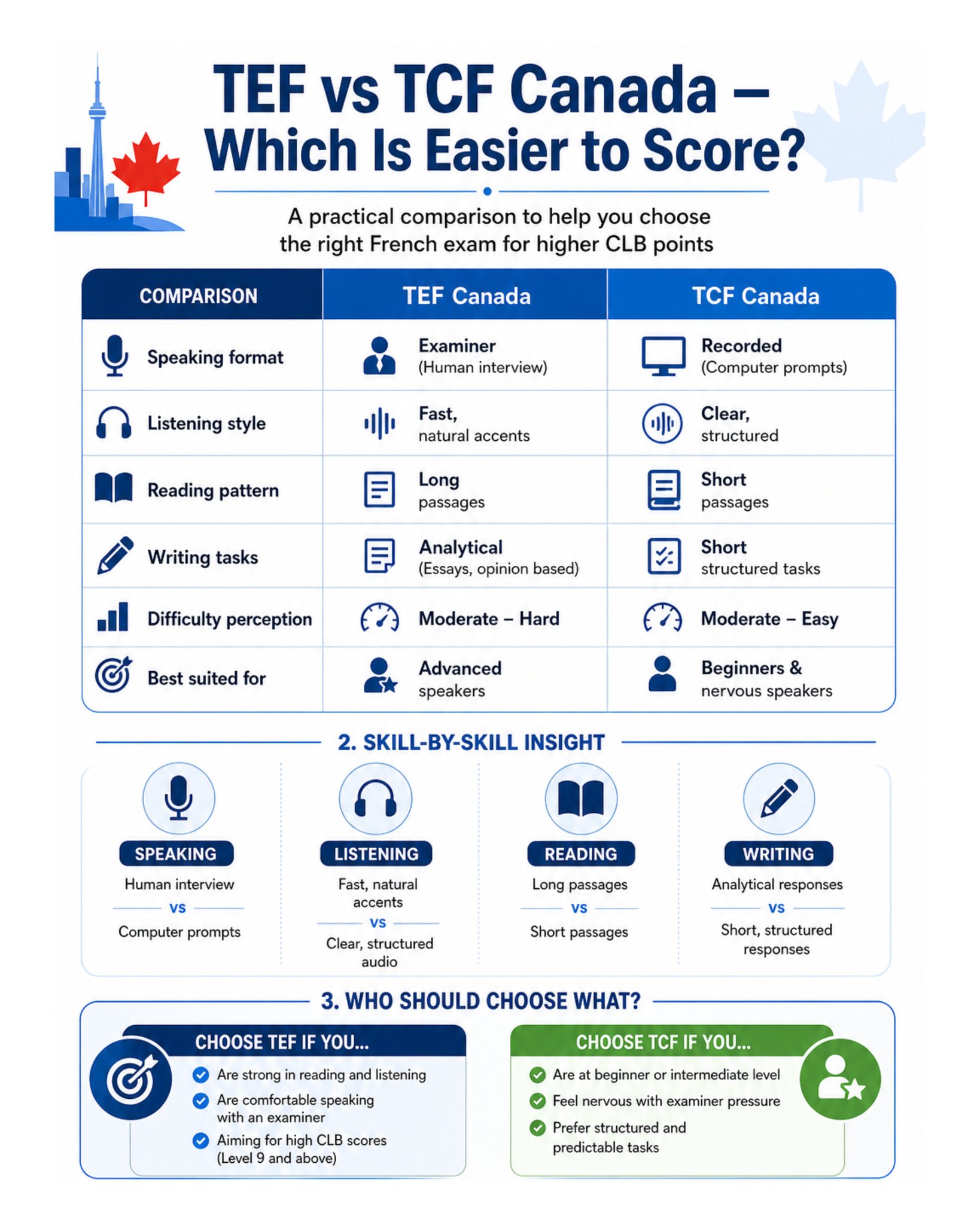 Choosing between TEF and TCF Canada can literally decide how easily you reach higher CLB points for 🇨🇦 PR.
Both tests are accepted by Immigration, Refugees and Citizenship Canada for Express Entry — but their format, pressure level, and scoring experience feel very different.
Many candidates:
✅ Find TCF Canada speaking less stressful (recorded prompts)
✅ Find TEF Canada better suited for strong readers/listeners aiming high CLB
The “easier” test isn’t the same for everyone.
It depends on your strengths.
#visa #canada #studyincanada #studyvisa #explorecanada #canadavisa #canadalife #workvisa #workpermit #canadapr #pnp #ircc #ExpressEntry #ontario #quebec #Employment #TEF #TCF #bonjourquebec