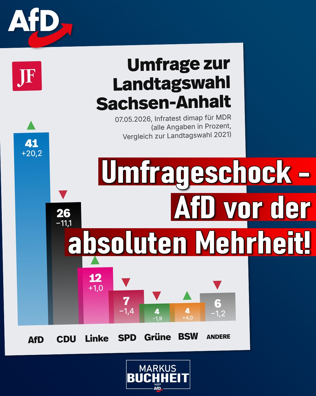 Hammer! AfD erreicht in der neuesten infratest-Umfrage 41%. Herzlichen Glückwunsch an @ulrich_siegmund , bald ist die absolute Mehrheit geknackt! 💪💙🇩🇪
