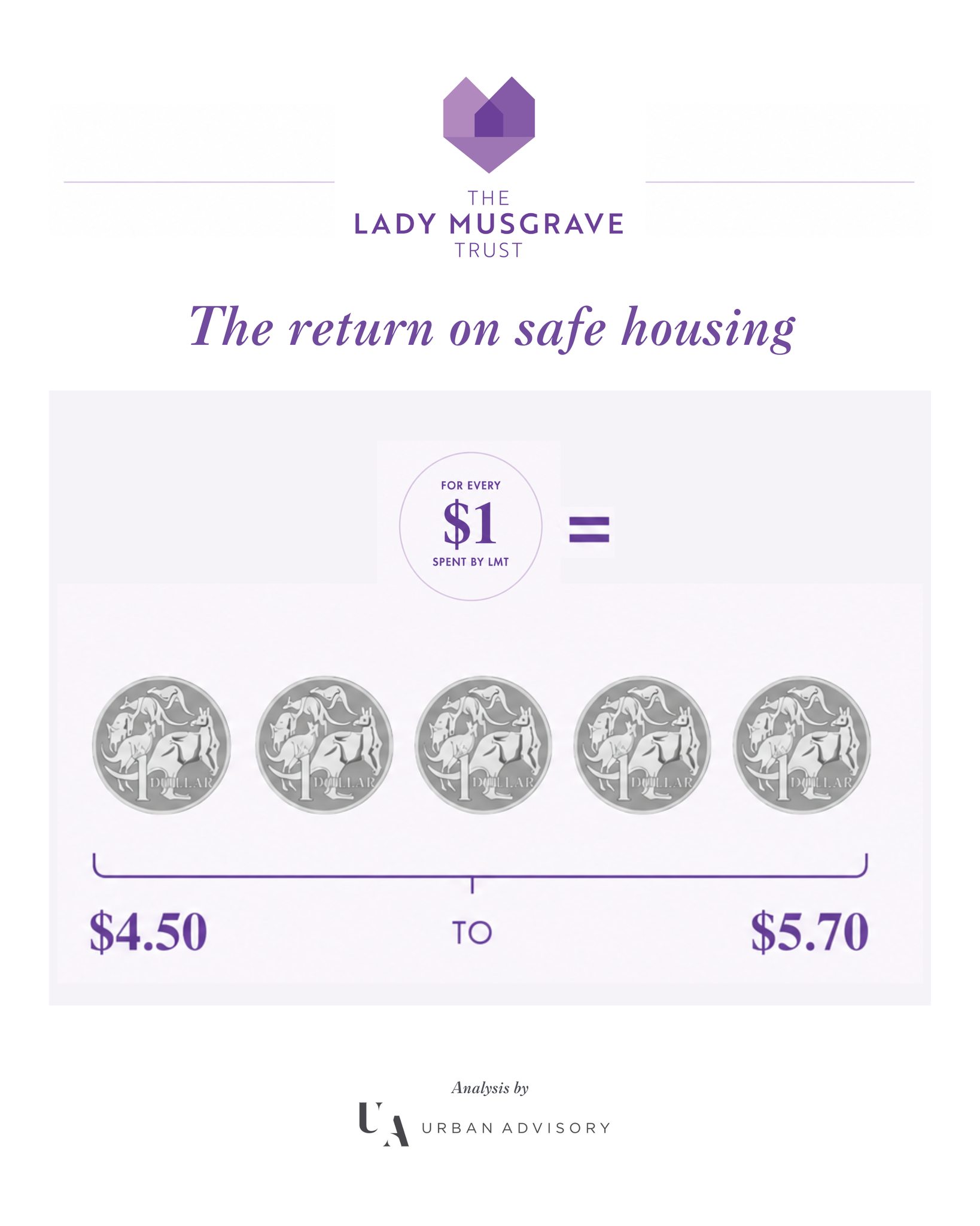 Safe housing changes lives, and together with the right support, it changes futures.
Last year @theladymusgravetrust provided over 8,000 nights of safe accommodation to young women and children in Queensland, along with the support to help them rebuild.
We looked at what that investment means for all of us:
For every $1 donated, the estimated return to society is $4.50 - $5.70.
Because a woman who finds stable housing is less likely to need emergency services or hospital care, she's more likely to return to work, and her children are more likely to thrive at school. One safe roof creates better outcomes for everyone, especially kids.
And every dollar you donate to @theladymusgravetrust creates an impact that goes far beyond one family, it's felt by all of us.
We'd love your support. You can donate at the link in our bio.
Curious about the methodology? Get in touch.
#theladymusgravetrust #safehousing #sroi