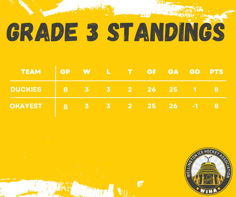 🏒 Grade 3 Mid‑Season Update!
Our Grade 3 teams are seriously evenly matched this season — every week brings another tight, hard‑fought game and we’re loving watching the support out on the ice.
It’s also been awesome welcoming a bunch of new players into the league… and they’re already tearing it up!
Want to keep an eye on how things are tracking?
📊 Check the stats: https://stats.wiha.nz
