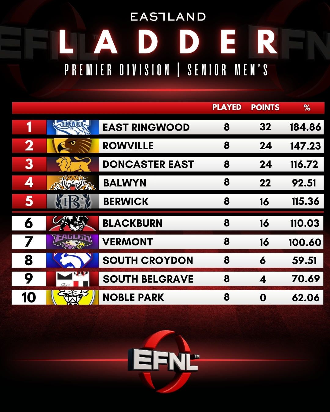 @eastland Senior Men's Ladders
Updated ladders after the King's Birthday weekend games.
In Division Three, the top four sides all had victories to widen the gap between fourth and fifth.
View all five ladders above!