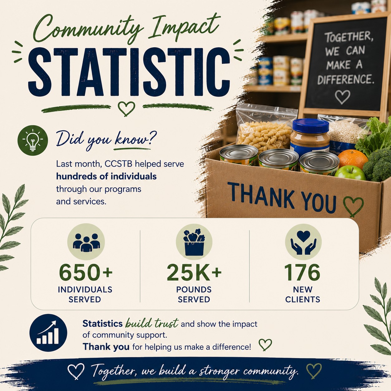 Did you know? Last month, CCSTB helped serve hundreds of individuals and families through our programs and services.
📊 Statistics build trust and show the impact of community support. Thank you for helping us make a difference!
❤️ Every volunteer hour and donation matters.
👉www.ccofstb.com