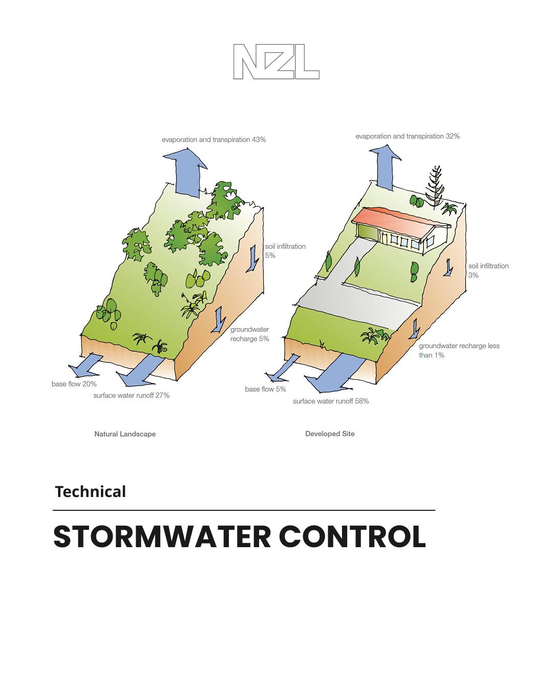Heavy rain is putting increasing pressure on our outdoor spaces. Discover why stormwater control is becoming a key consideration in modern landscape design.
👉 Read the full article by following the link in our bio