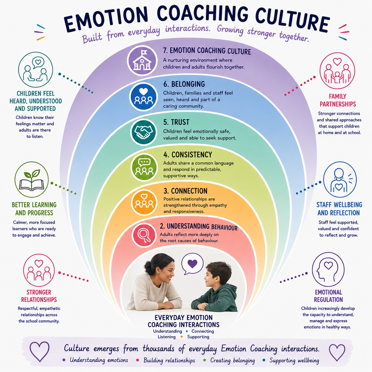 🩷🧠When we talk about Emotion Coaching, we often focus on the impact it can have on individual children and practitioners. But perhaps its greatest impact is on culture.
Katie Penny, headteacher at Northgate School, described how Emotion Coaching has become embedded in everyday practice across their school. Staff use a shared language of emotion, children are increasingly able to recognise and express their feelings, and relationships between adults and pupils have become stronger and more empathetic. The result is a calmer, more supportive environment where children feel heard, understood and valued.
What was particularly striking was how closely the views of school staff aligned with this picture. Practitioners spoke about 🗣:
💜 Building stronger relationships and becoming trusted adults
💜 Feeling more confident in supporting children with big emotions
💜 Helping children navigate conflict and make positive choices
💜 Supporting children affected by trauma and adversity
💜 Seeing the connection between emotional regulation and learning
💜 Learning from one another through ongoing reflection and discussion
Culture change does not happen because a policy is written or a training session is attended. It develops when adults begin to share a common understanding, common language and common ways of responding to children.
Over time, these everyday interactions shape something bigger: a school culture where emotions are understood rather than feared, behaviour is explored rather than simply managed, and children experience consistency, connection and care across the whole setting.
This is why Emotion Coaching is much more than a strategy. At its heart, it is a relationship-centred approach that can help create the conditions for children and adults to flourish together. 🩷🧠
#EmotionCoaching #SchoolCulture #RelationshipsMatter #EmotionalWellbeing #SelfRegulation #WholeSchoolApproach #Education