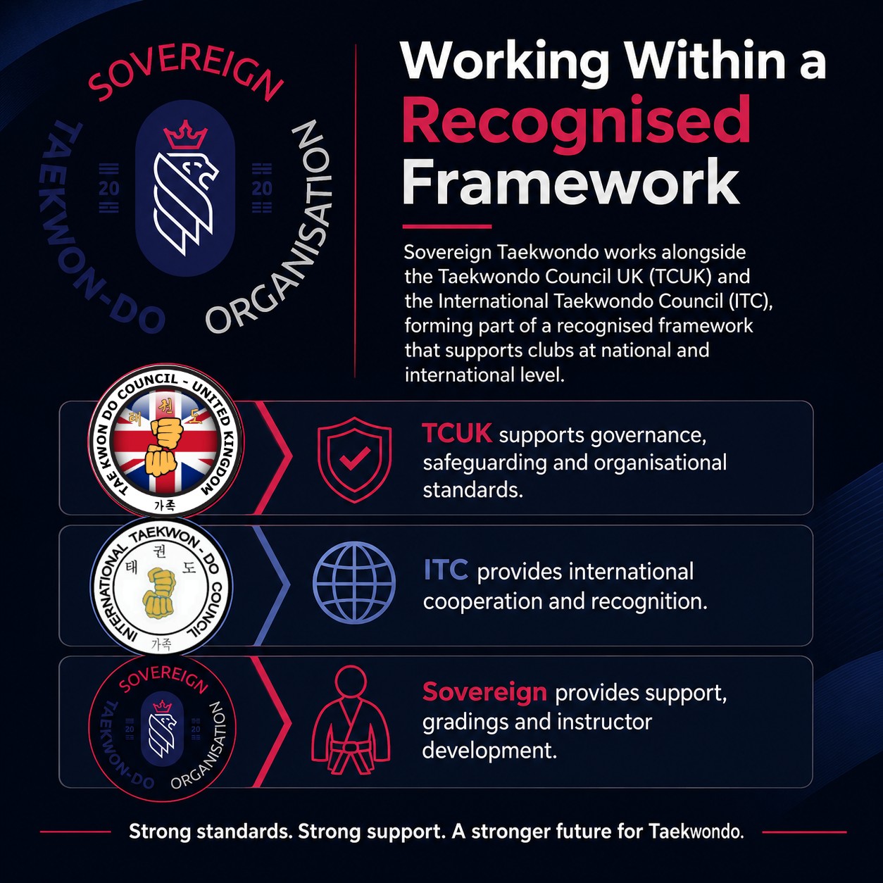 🥋 Working Within a Recognised Framework
At Sovereign Taekwon-Do Organisation, we believe strong clubs are built on strong foundations.
That’s why Sovereign Taekwondo works alongside the Taekwondo Council UK - TCUK and the International Tae Kwon DO Council (ITC) as part of a recognised framework supporting clubs, instructors and students at both national and international level.
🇬🇧 TCUK supports governance, safeguarding, equality, professionalism and good organisational practice.
🌍 ITC provides international cooperation, recognition and opportunities for the continued development of Taekwondo worldwide.
🥋 Sovereign Taekwondo provides club support, gradings and instructor development, helping clubs and instructors grow with confidence.
Together, this creates a balanced and supportive framework:
✅ Strong governance and safeguarding
✅ International cooperation and recognition
✅ Professional gradings and instructor development
✅ Support for clubs, instructors and students
Strong standards. Strong support. A stronger future for Taekwondo.
#SovereignTaekwondo #Taekwondo #MartialArts #TCUK #ITC #TaekwondoCommunity #InstructorDevelopment #SafeguardingInSport #TaekwondoUK