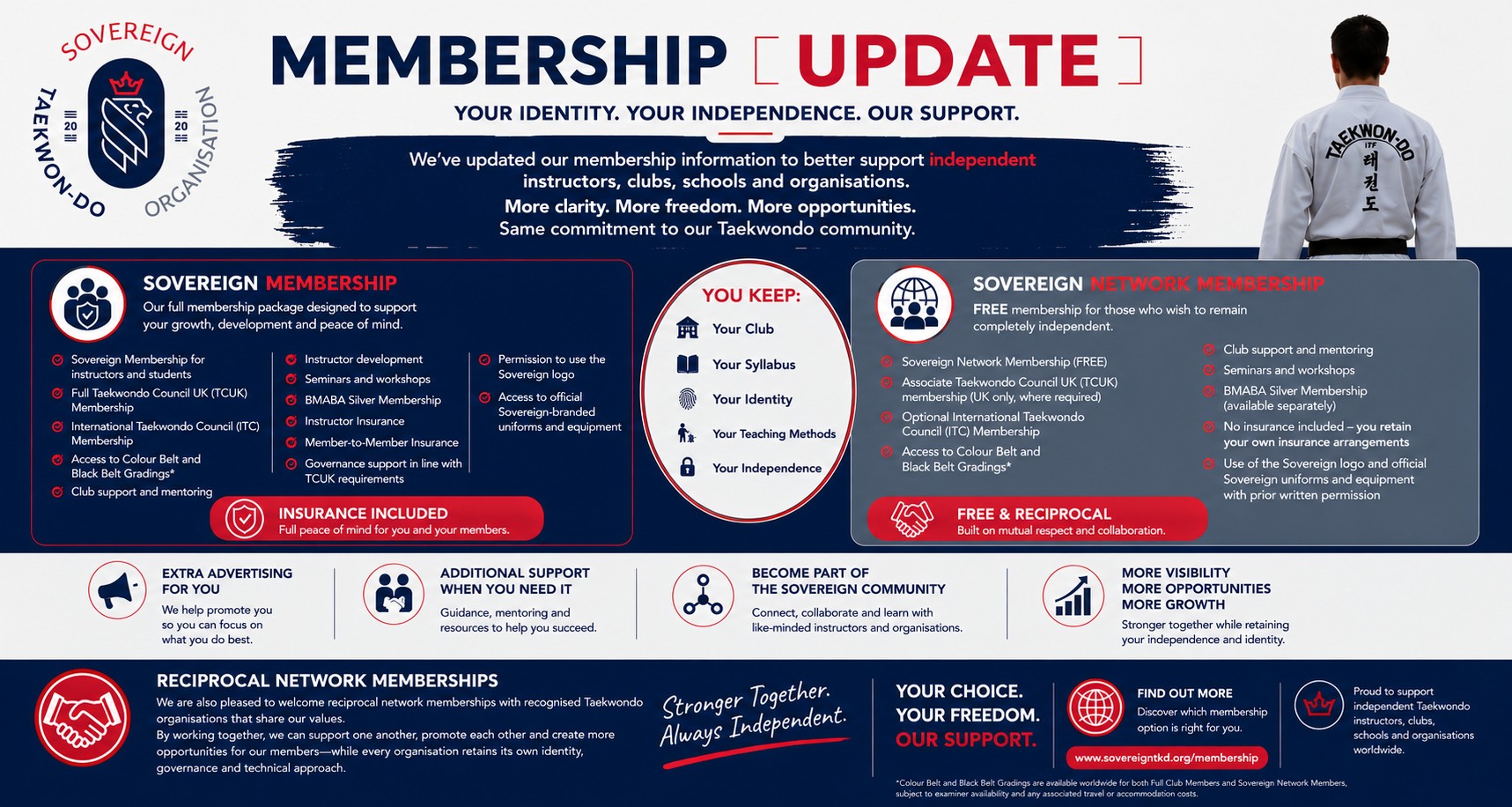 🥋 A Different Approach to Taekwondo Membership
What if you could access support, development and new opportunities without giving up your identity?
At Sovereign Taekwondo, that's exactly what we believe.
Whether you're an independent instructor, club, school or recognised Taekwondo organisation, our membership options are designed to support you—not change who you are.
Choose the membership that's right for you:
🔹 Sovereign Membership – our comprehensive membership package, including TCUK membership, instructor development, insurance, gradings and much more.
🔹 Sovereign Network Membership – FREE to join and ideal for independent instructors, clubs, schools and recognised organisations that want additional support, promotion and networking opportunities while retaining their own identity, syllabus, governance, affiliations and insurance arrangements.
🤝 We also welcome reciprocal Network Memberships with recognised Taekwondo organisations. We believe organisations can work together, promote one another and create more opportunities for everyone, while each retains its own identity and technical approach.
Because membership should be about support, collaboration and opportunity—not changing who you are.
Your Identity. Your Independence. Our Support.
Find out more about our membership options:
https://www.sovereigntkd.org/membership
#SovereignTaekwondo #Taekwondo #MartialArts #IndependentTaekwondo #TaekwondoCommunity #InstructorDevelopment #ClubSupport #MartialArtsLeadership #Collaboration #StrongerTogether #TCUK #ITC #TaekwondoUK