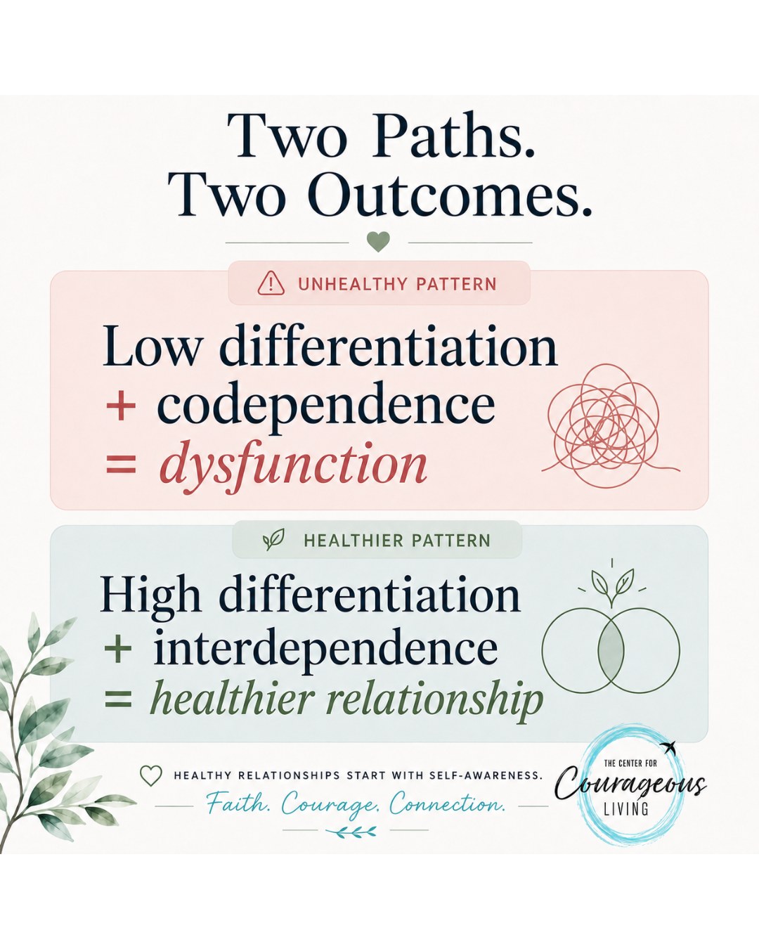 Healthy relationships are built on both connection and individuality.
Low differentiation can make it difficult to separate your emotions, needs, and identity from another person’s. When paired with codependence, this can create unhealthy patterns, emotional overwhelm, and dysfunction within relationships.
High differentiation allows each person to remain grounded in who they are while still building closeness, trust, and connection. When paired with interdependence, relationships can become healthier, more balanced, and more supportive.
At The Center for Courageous Living, we help individuals, couples, and families work toward healthier patterns of communication, connection, and emotional growth.
📧 gia@centerforcourage.com
📞 815-707-4806
🌐 www.centerforcourage.com
#CenterForCourageousLiving #HealthyRelationships #RelationshipCounseling #CouplesCounseling #FamilyTherapy #MentalHealthSupport #CodependencyRecovery #EmotionalHealth #SelfAwareness #Interdependence #FaithCourageConnection #CrystalLakeIL