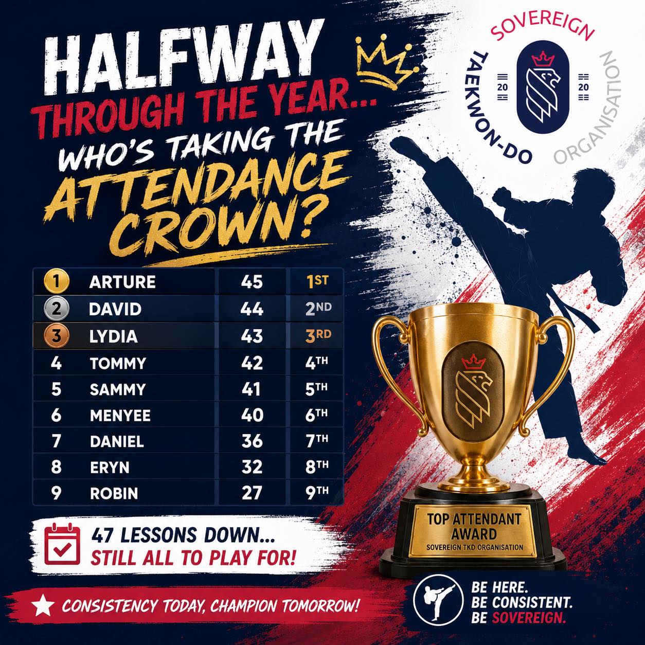 🏆 Halfway Through the Year… Who’s Taking the Attendance Crown? 🥋
We’re halfway through the year, and the race for the Sovereign TKD Organisation Top Attendance Award is heating up! 🔥
Here’s where things stand after 47 lessons:
🥇 Arture – 45 lessons
🥈 David – 44 lessons
🥉 Lydia – 43 lessons
4️⃣ Tommy – 42 lessons
5️⃣ Sammy – 41 lessons
6️⃣ Menyee – 40 lessons
7️⃣ Daniel – 36 lessons
8️⃣ Eryn – 32 lessons
9️⃣ Robin – 27 lessons
Consistency beats perfection, and every lesson counts. There’s still plenty of the year left, so it’s all to play for! 💪
Who do you think will be lifting the trophy at the end of the year? 👀
#SovereignTKD #AttendanceMatters #Consistency #Taekwondo #MartialArts #TrainHard #HalfwayPoint #SeeYouInTheDojang