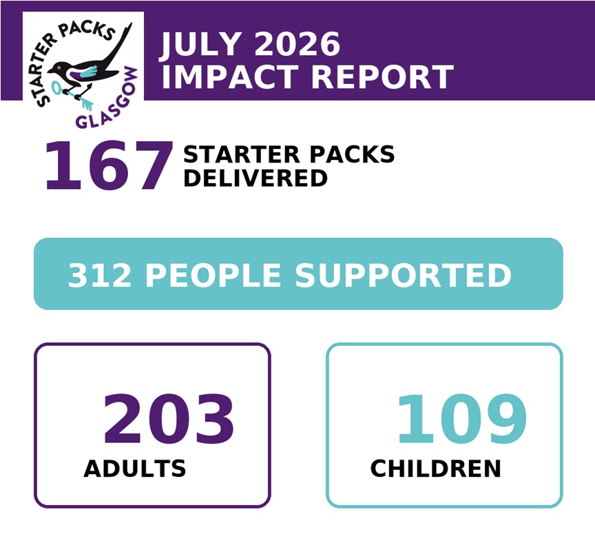 So that was July, we delivered starter packs to 167 households across the city, supporting 312 people in our communities (203 adults and 109 children).
Usually July can be substantially quieter with the Fair Fortnight and summer holidays, but it has remained very busy.
Thank you for your support in keeping us on top of these high levels of demand.