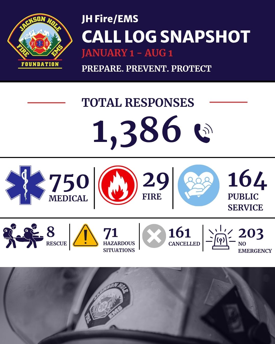Every call is different, but every response begins with @jh_fire_ems members who are ready to serve.
July marked the busiest month in JH Fire/EMS history, with 321 calls for service it was the highest monthly call volume ever recorded. So far this year, JH Fire/EMS has answered 1,386 calls this year, nearing the record-setting call volume of 2021 which was 1,395 calls through the end of July.
As call volumes soar, so does the need to support the people behind every response. Your support of the Foundation helps fund training, wellness initiatives, equipment, and other resources that keep Department members prepared to respond whenever our community needs them. Thank you for helping us support those who answer the call!
#communitysupported #emergencyresponse #communitycare #supportfirstresponders #jacksonhole #jhfireems #tetoncounty
