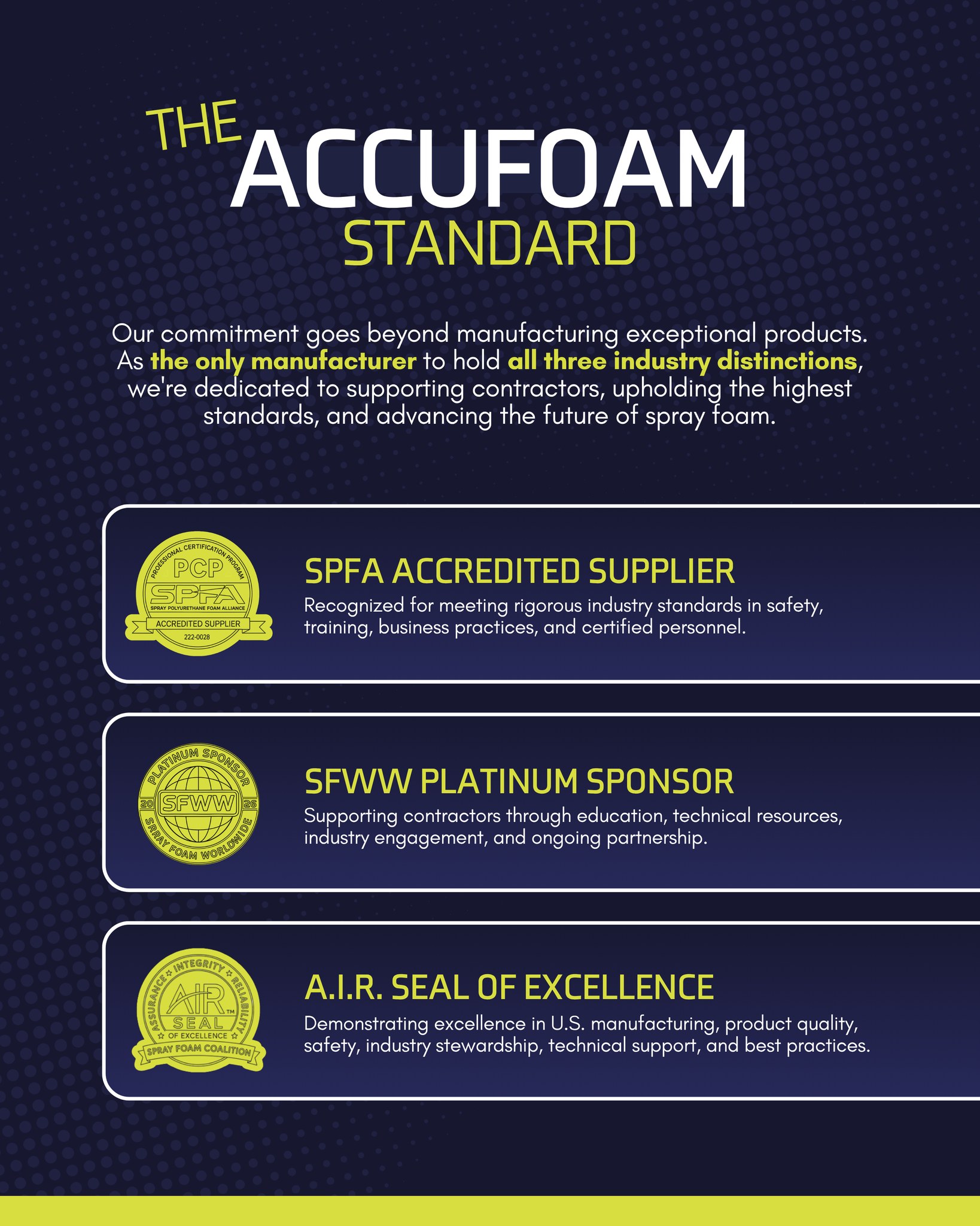 At Accufoam, our commitment extends far beyond manufacturing high-performance products. We believe supporting the industry means investing in the people who use our products every day through education, technical expertise, innovation, and unwavering quality.
That's why we're proud to be the only manufacturer to hold all three industry distinctions: Spray Polyurethane Foam Alliance (SPFA) Accredited Supplier, Spray Foam World Wide Platinum Sponsor, and the Spray Foam Coalition's A.I.R. Seal of Excellence.
Each recognition represents a different aspect of our commitment, from meeting rigorous industry standards and supporting contractor education to manufacturing quality products and helping advance the future of spray foam. Together, they reflect the values that guide everything we do: accountability, continuous improvement, and a dedication to our customers' success.
#SPFA #SFWW #AIRSealOfExcellence #SprayFoam