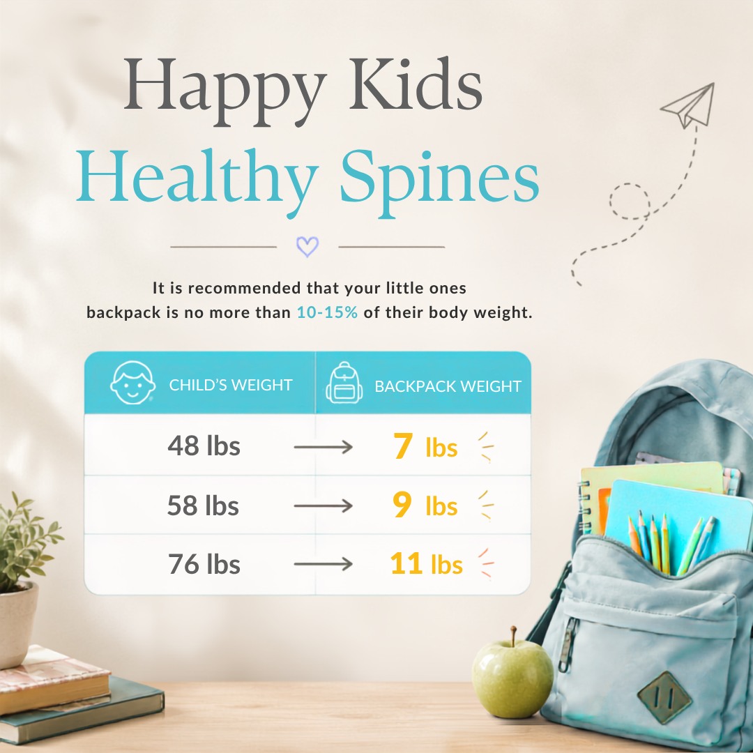 A backpack can fit well and still be too heavy.
A recommended guideline used by pediatric and spine health groups is to keep a loaded backpack no more than 10-15% of the child’s body weight.
Child's Backpack
Weight Weight
48lbs ---------------> 7lbs
58lbs ---------------> 9lbs
76lbs ---------------> 11lbs
If needed have your little carry their lunch pail or water bottle to help keep the weight from an over filled backpack to cause a strain on the child's spine.
Kids are famous for carrying last week’s worksheet, three library books, a half-finished craft, and a rock they found at recess. No judgement. It happens. That’s where the daily clean-out helps.
Try a quick “Sunday reset” or a two-minute check before school:
✨ Take out old papers.
✨ Remove books that don’t need to travel.
✨ Empty extra toys, rocks, and random objects.
✨ Refill only what’s needed for the next day.
✨ Keep heavier items closest to the back.
Heavy items packed far away from the spine pull the body backward. When heavier books or devices sit close to the back panel, the load feels more stable.
Teachers can help too. When possible, giving students a place to keep indoor shoes, extra supplies, or extra books at school can make a noticeable difference. Even small changes help when repeated throughout the week.
#kingstonontario #shannonvilleontario #foreveryoungchiropractic #backtoschool #backpacksafetytips