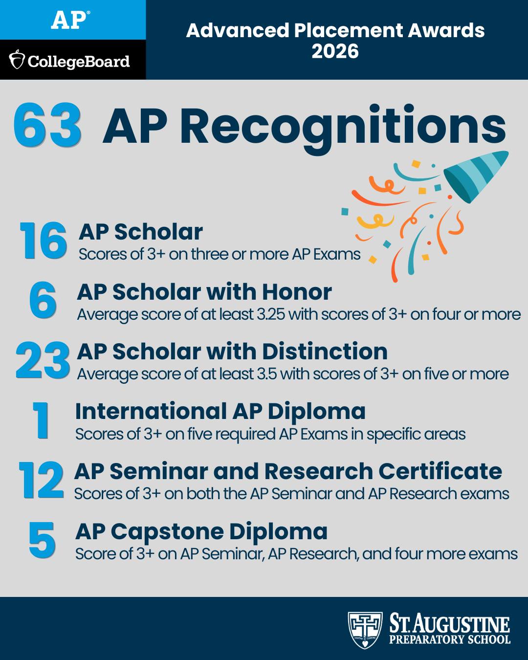 We are so happy to share this year's AP recognitions! These results demonstrate our students are well-equipped for success in school, college and beyond! Congratulations Dolphins! #GoDolphins #TopAcademicSchool