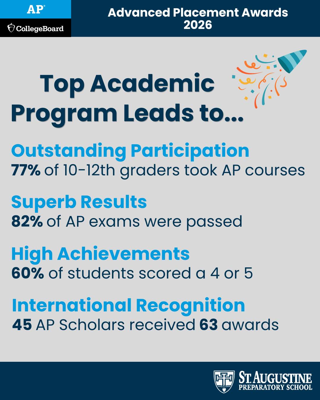 That's a wrap for this year's Advanced Placement (AP) exam results! These recognitions demonstrate that our students are well-equipped for success in school, college and beyond. Congratulations Dolphins! #GoDolphins #TopAcademicSchool #BuildingKnowledge #AdvancedPlacement