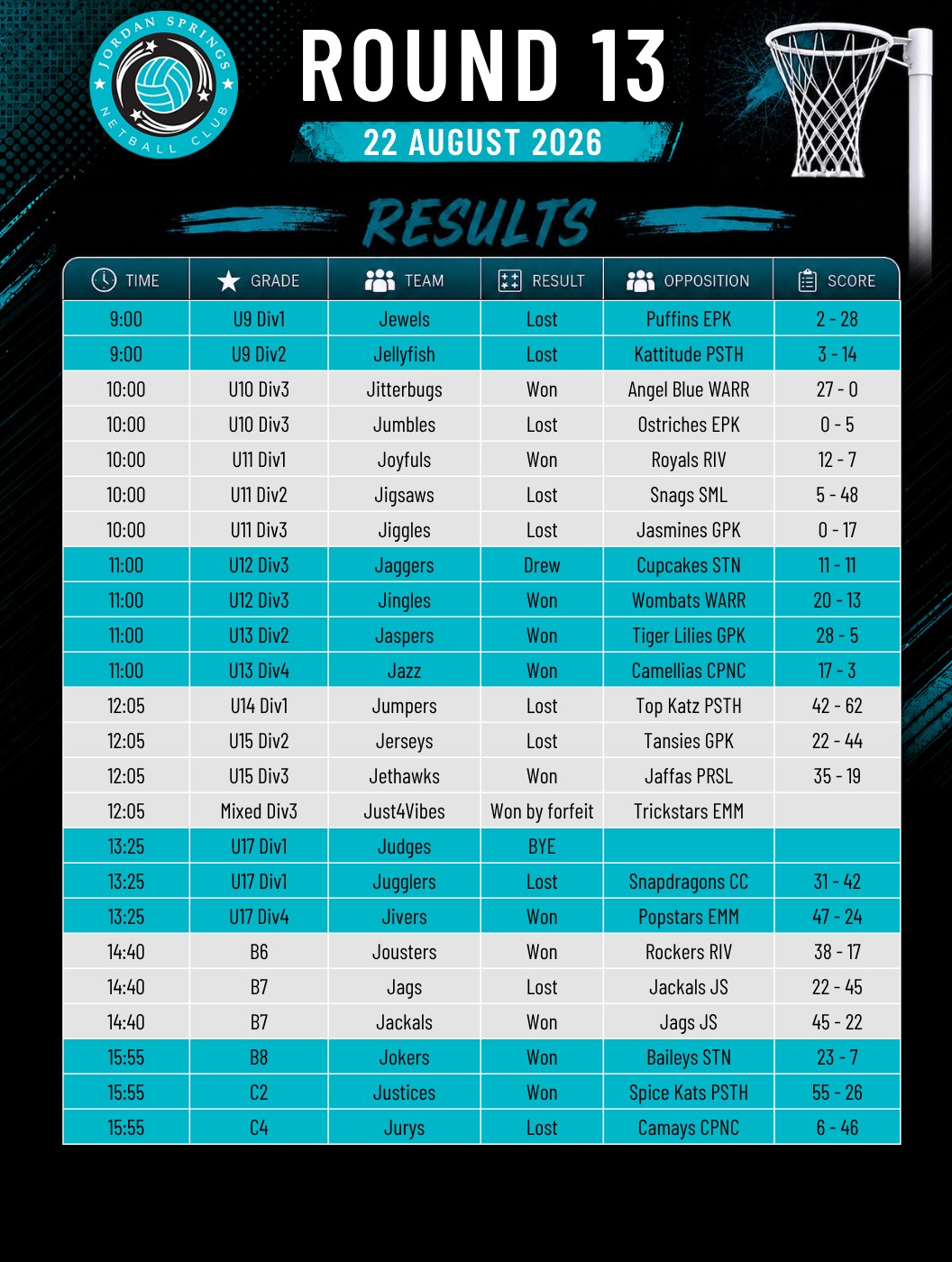Round 13 results