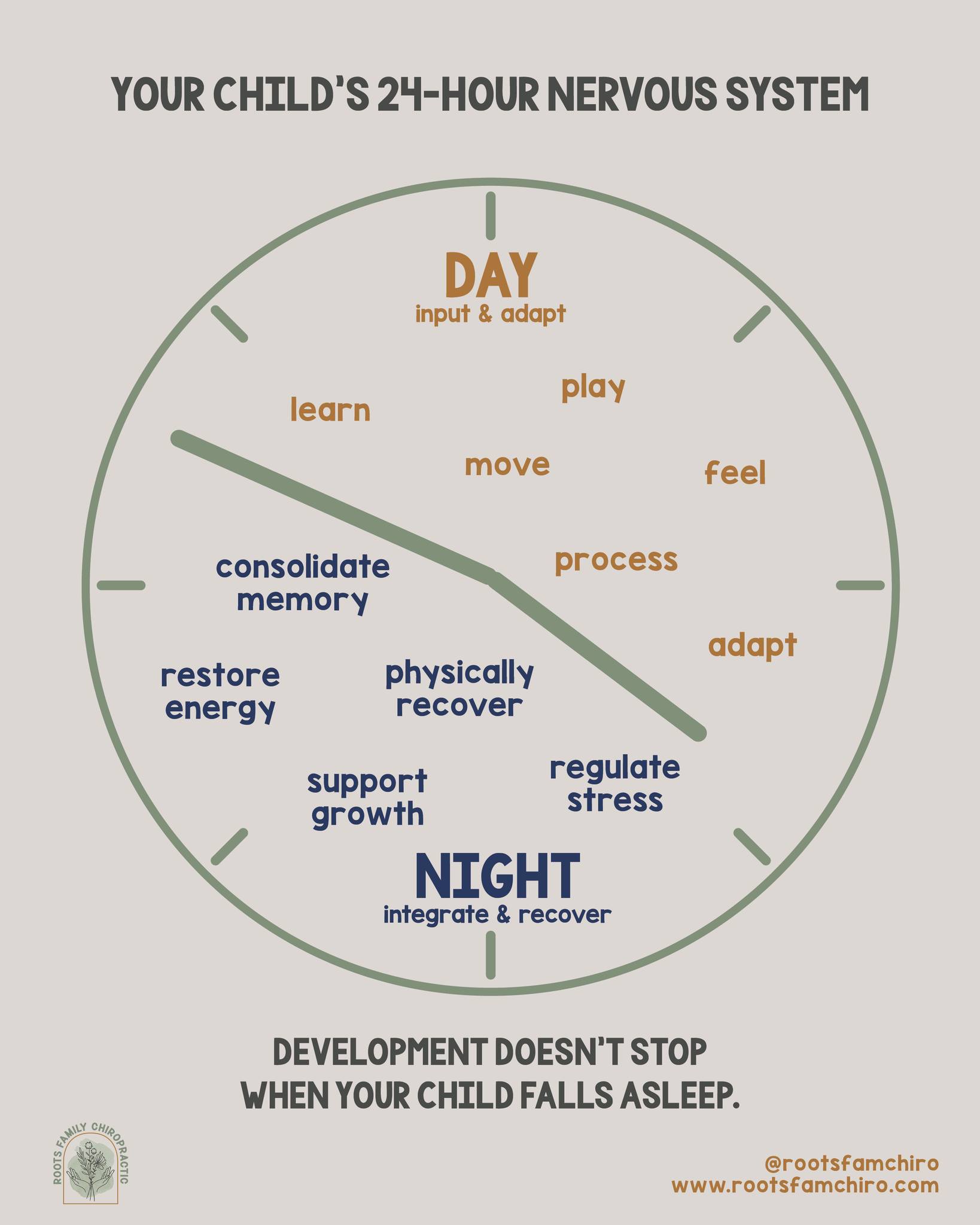 A healthy nervous system needs to be good at BOTH. ☀️🌙
During the day, your child’s brain + body are constantly learning, moving, processing, responding, and adapting. At night, the nervous system needs to be able to shift gears so the brain and body can integrate, recover, restore + prepare to do it all again tomorrow. 🧠⚡️😴
That ability to move efficiently between activity and recovery is a huge part of nervous system regulation—and something we pay close attention to at RFC.
Wondering how well your child’s nervous system is adapting? Send us a DM with your questions or ask us about our neurological scans + reports! 📲
#PXDocs #NervousSystemRegulation #PediatricChiropractic #KidsSleep #HealthyKids