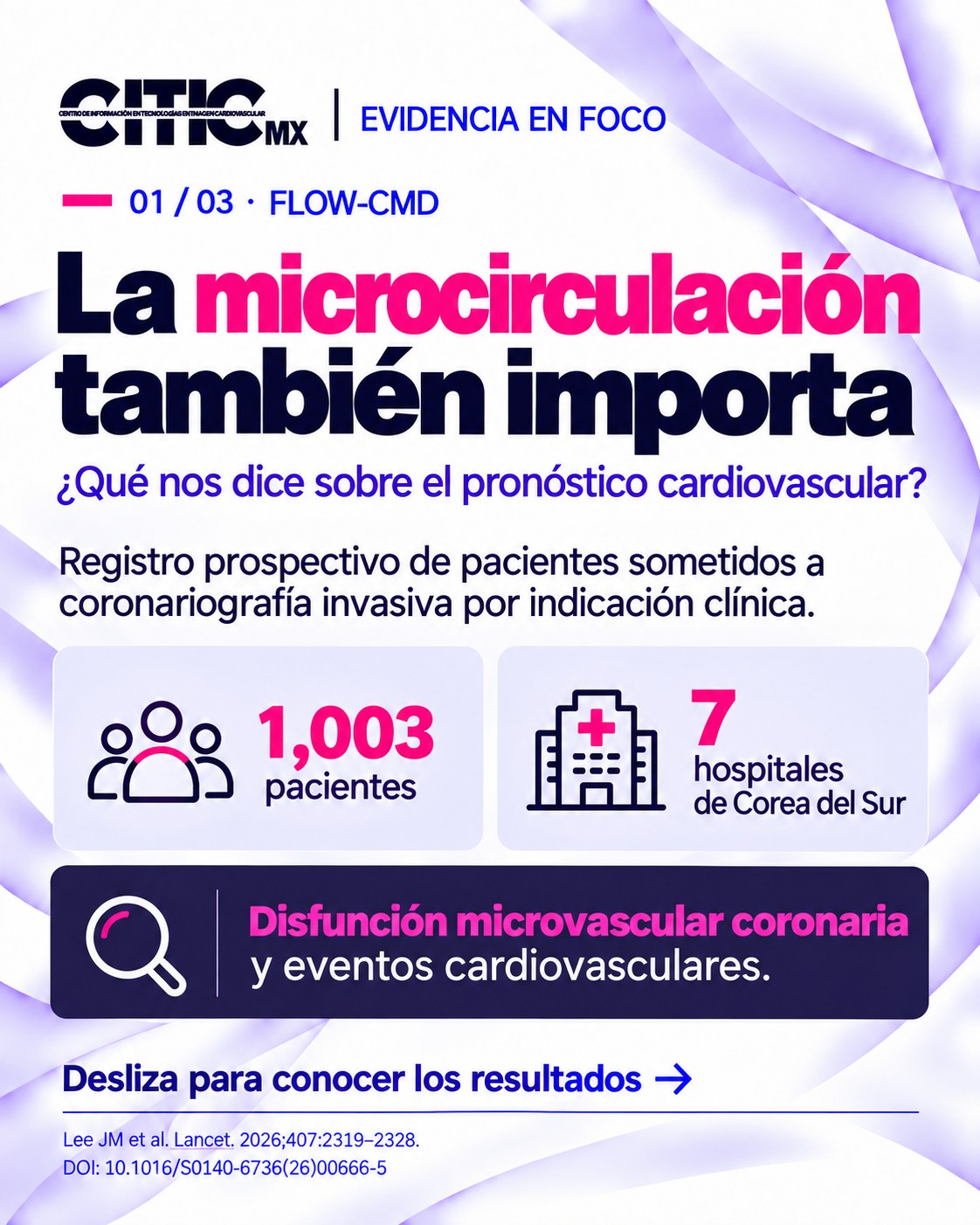 La microcirculación también importa.
El registro multicéntrico FLOW-CMD evaluó a 1,003 pacientes sometidos a coronariografía invasiva y encontró que la disfunción microvascular coronaria se asoció con un mayor riesgo de eventos cardiovasculares durante el seguimiento.
A dos años, la incidencia estimada del desenlace combinado fue de 18.8% en pacientes con disfunción microvascular frente a 10.5% en quienes no la presentaban.
Este desenlace incluyó muerte por cualquier causa, infarto, nueva revascularización por indicación clínica u hospitalización por insuficiencia cardiaca.
Un hallazgo relevante: la disfunción microvascular puede coexistir con enfermedad coronaria obstructiva. Al tratarse de un registro observacional, los resultados muestran una asociación; no demuestran que tratarla reduzca los eventos.
Desliza para conocer los resultados y las claves para interpretarlos.
¿Qué lugar tiene la evaluación microvascular en tu práctica clínica?
CITIC | Evidencia en foco
Fuente: Lee JM et al. The Lancet. 2026;407:2319–2328.
https://doi.org/10.1016/S0140-6736%2826%2900666-5
#CITIC #EvidenciaEnFoco #Cardiología #MicrocirculaciónCoronaria #FLOWCMD