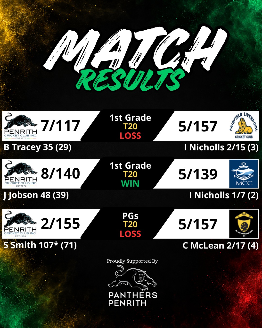@pantherspenrithleaguesclub Weekend Wrap
As we finish our first weekend of the 26/27 season, the Cats walked away with one of three victories.
After a tough start against Fairfield, 1s bounced back against Mosman with Jack Jobson, Ben Tracey and Kaine Balgowan playing a key part with the bat, while Adam Bayliss and Isaac Nicholls were economical with the ball.
On Sunday, we saw Shaun Smith in his first PGs for the club bring up his maiden 100. Unfortunately it was not enough in the end as we ended up going down to Blacktown by 5 wickets.
We look forward to seeing all lower grades start their season this coming weekend!
#PenrithCricketClub #LTC #LoveTheCats #NSWPremierCricket