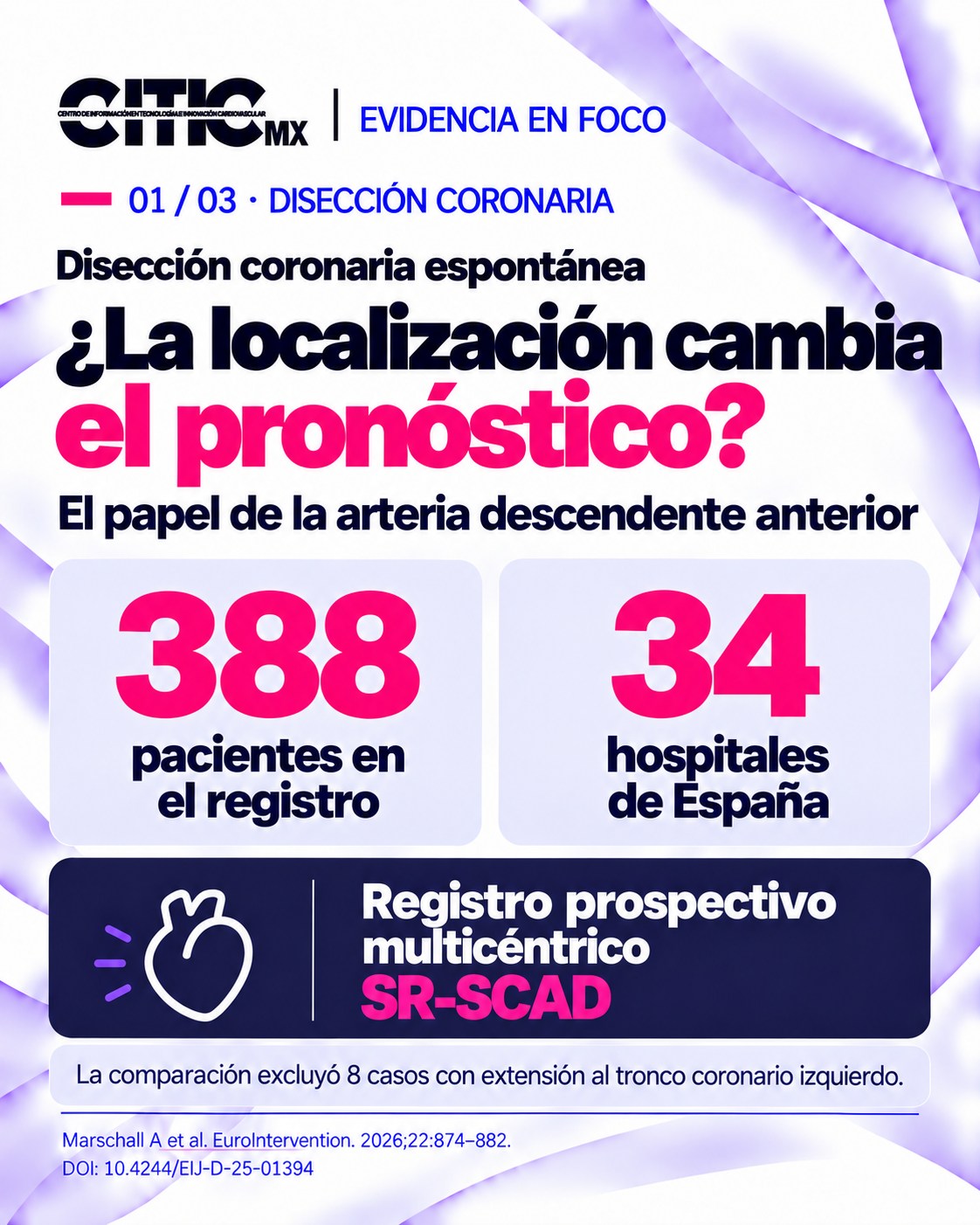 ¿La localización de una disección coronaria espontánea influye en el pronóstico?
Un análisis del registro español SR-SCAD encontró que la afectación de la arteria descendente anterior se asoció con disecciones más complejas y mayor riesgo de eventos cardiovasculares y cerebrovasculares mayores durante el seguimiento.
El registro incluyó 388 pacientes de 34 hospitales. Tras excluir los casos con extensión al tronco coronario izquierdo, se compararon 190 pacientes con afectación de la descendente anterior frente a 190 con otras localizaciones.
La asociación persistió en el análisis ajustado: HR 2.00; IC 95%: 1.10–3.97.
Aunque la intervención coronaria percutánea fue más frecuente en el grupo con afectación de la descendente anterior, este estudio observacional no permite establecer su beneficio o perjuicio causal.
Los hallazgos destacan la importancia de considerar la localización al valorar el pronóstico y de individualizar el tratamiento y el seguimiento.
Desliza para conocer los resultados.
¿Cómo influye la localización en tu valoración de la disección coronaria?
CITIC | Evidencia en foco
Fuente: Marschall A et al. EuroIntervention. 2026;22:874–882.
Consultar el estudio: https://doi.org/10.4244/EIJ-D-25-01394
#CITIC #EvidenciaEnFoco #Cardiología #DisecciónCoronaria #SCAD