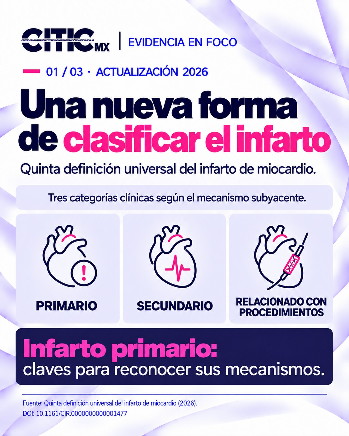 ¿Qué cambia en la clasificación del infarto de miocardio?
La quinta definición universal (2026) establece tres categorías clínicas: primario, secundario y relacionado con procedimientos, con un enfoque en el mecanismo subyacente.
Desliza para revisar las características del infarto primario, sus mecanismos y las claves para interpretar esta clasificación.
¿Cómo incorporarías esta actualización a la discusión de casos en tu institución?
Guarda esta publicación y compártela con tu equipo.
CITIC | Evidencia en foco
Consulta el documento original: Quinta definición universal del infarto de miocardio.
#CITIC #Cardiología #InfartoDeMiocardio #CardiologíaIntervencionista #ActualizaciónMédica