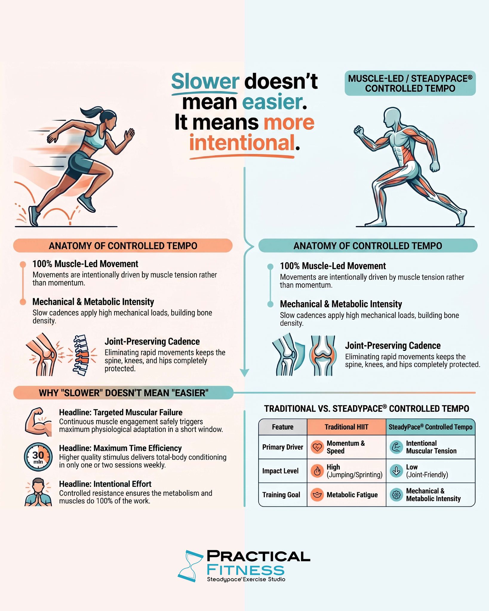 Tempo is the speed and control you use throughout each repetition. ⏱️
Slowing down can increase time under tension, improve control, and help you stay connected to the working muscle.
It's not about moving slowly for the sake of it—it's about making every rep count. 💪🧠
#PracticalFitness #ControlledTempo #SteadyPace #MuscleControl #TrainSmart #FitnessEducation #FunctionalStrength