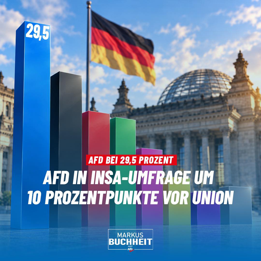 Unangefochten die Nummer 1 ‼️💙 Mittlerweile stehen wir 10 Prozentpunkte vor der Union, die Regierungskoalition kommt nur noch auf 33% - Herr Bundeskanzler, machen Sie den Weg frei für Neuwahlen!