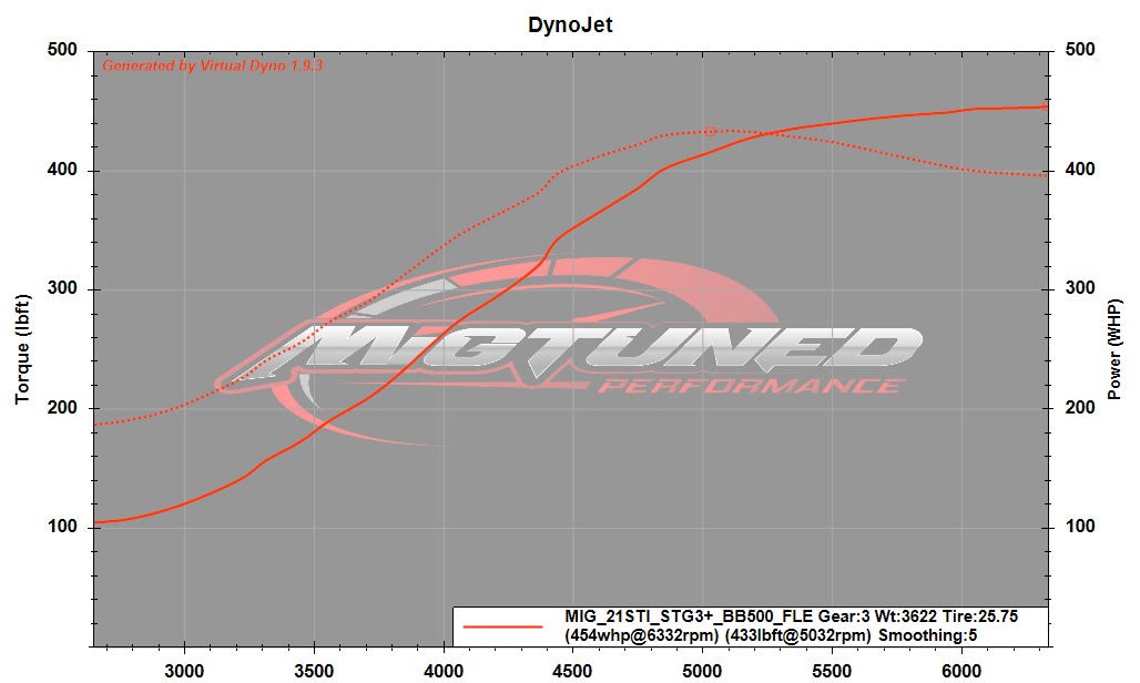 Jordan's 2020 STI tuned on @cobbtuning accessport using their NexGen Flex Fuel Kit, @grimmspeed BB500 Turbo and FMIC with a Turboback Exhaust. Making great power on 65% ethanol for this graphed WOT pull ππ
Www.migtuned.com
Cobb Protuner - EcuTek Master Tuner - Haltech - Link ECU - Open Source Tuning
#migtuned #WRX #cobbtuning #etune dyno dynotuning 22wrx fa24 fa20 ej25 boxer carclub subaru wrx sti gtr r35 tuning protuner cobbtuning antilag jdm sweetsubies subiedaily subiporn subipage subi subie jdm
